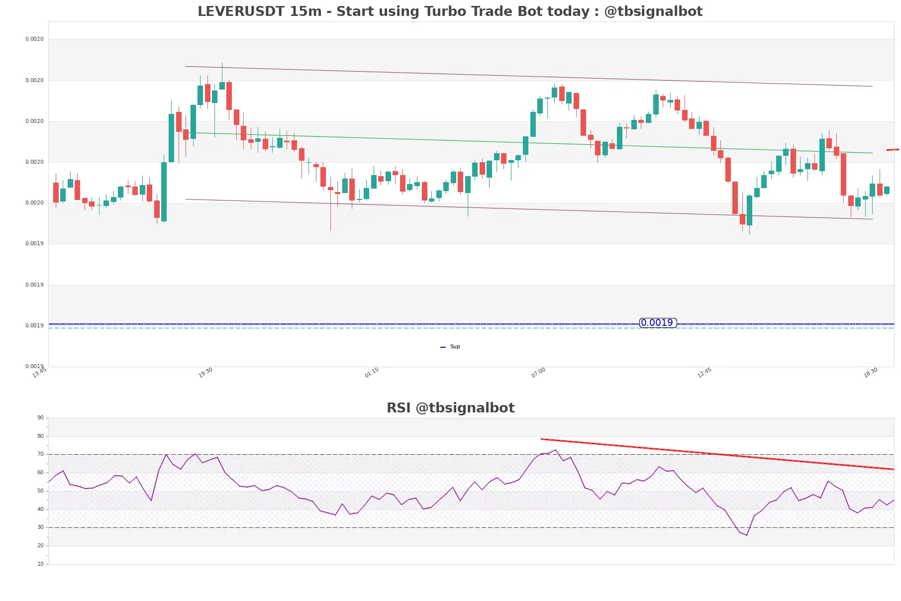 LEVERUSDT_15m