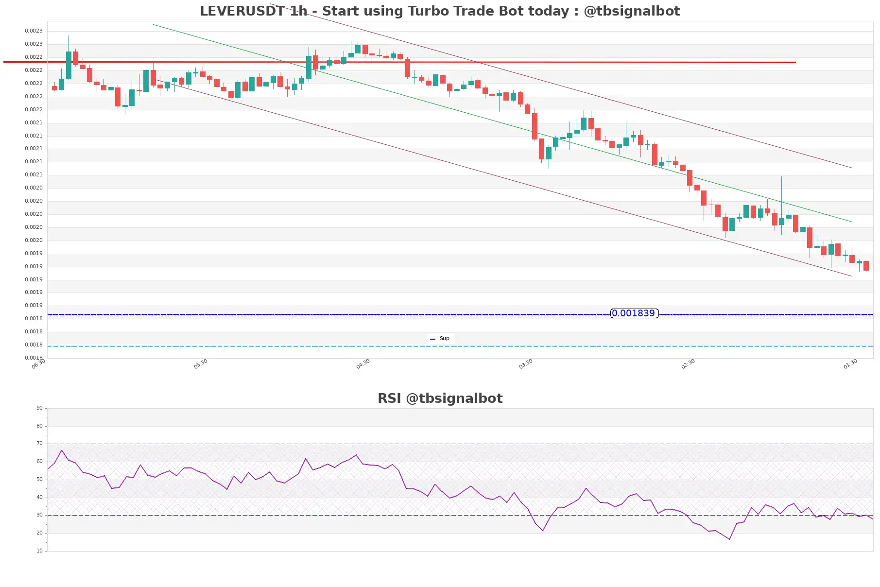 LEVERUSDT_1h