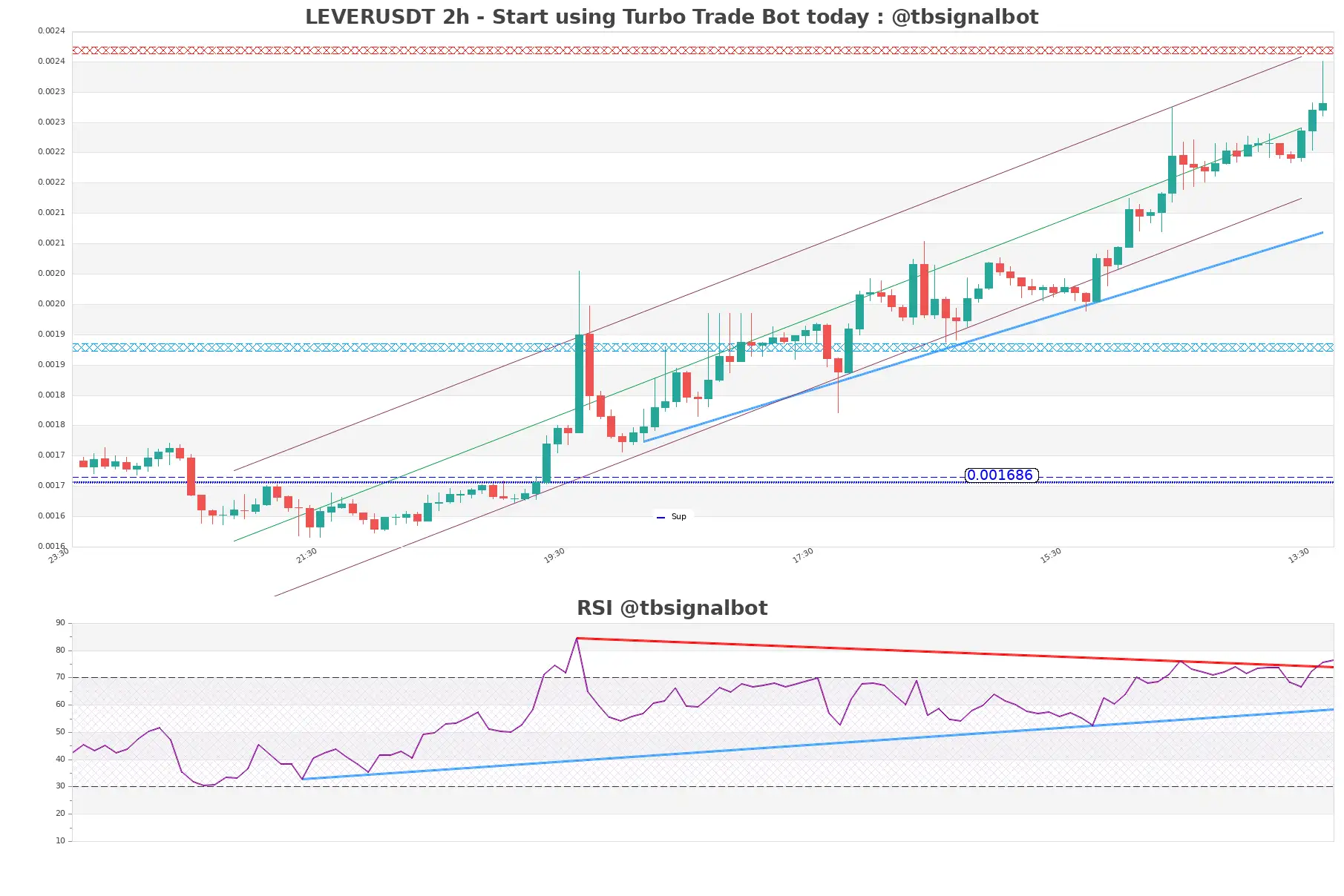 LEVERUSDT_2h