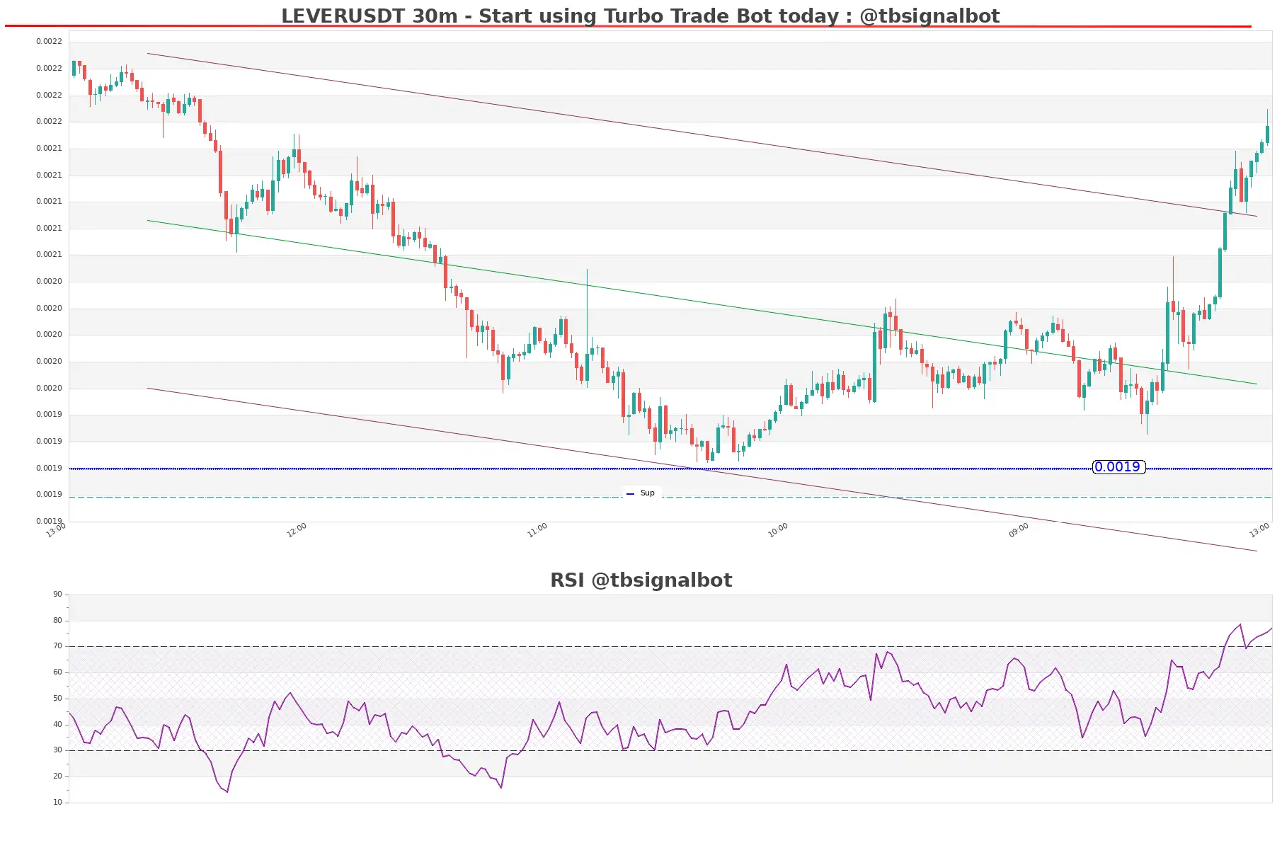 LEVERUSDT_30m