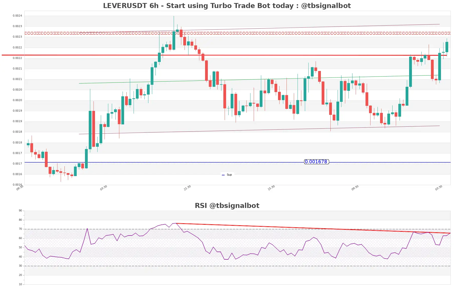 LEVERUSDT_6h