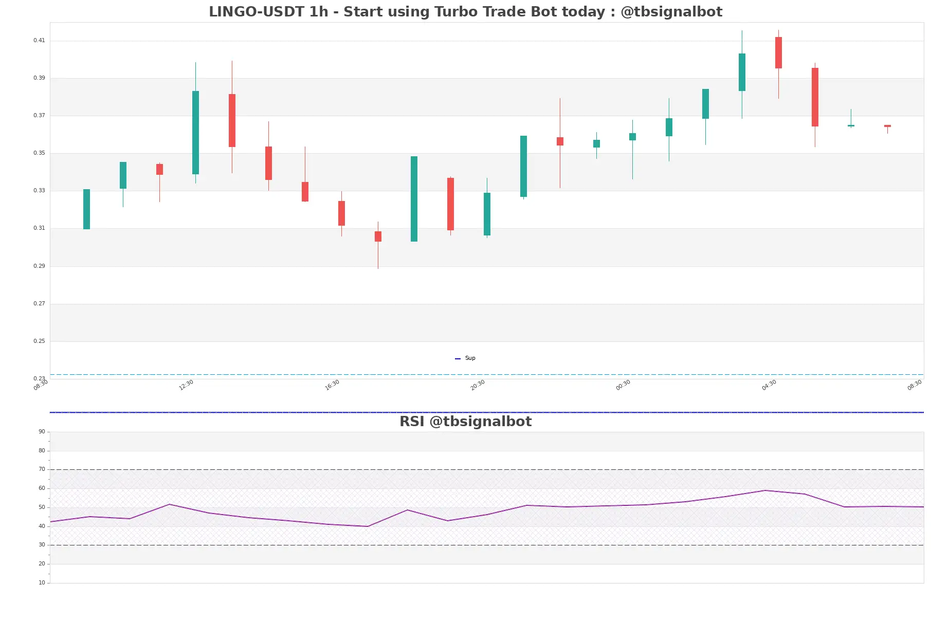 LINGO-USDT_1h