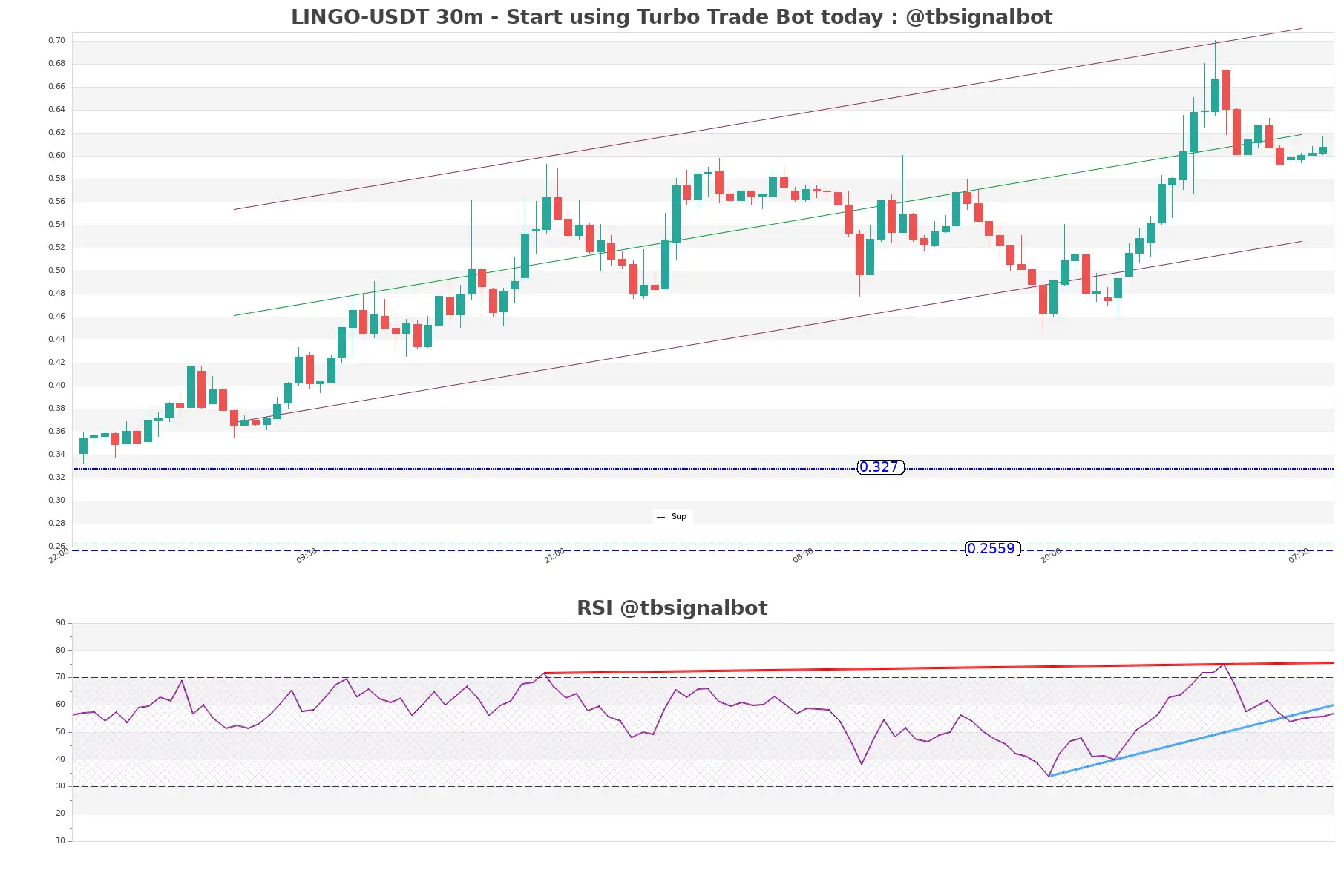 LINGO-USDT_30m