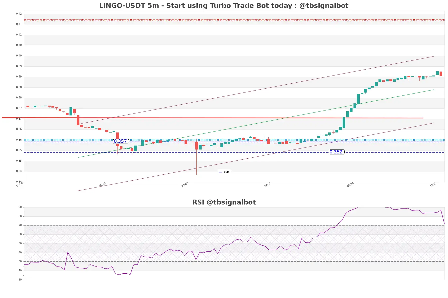 LINGO-USDT_5m