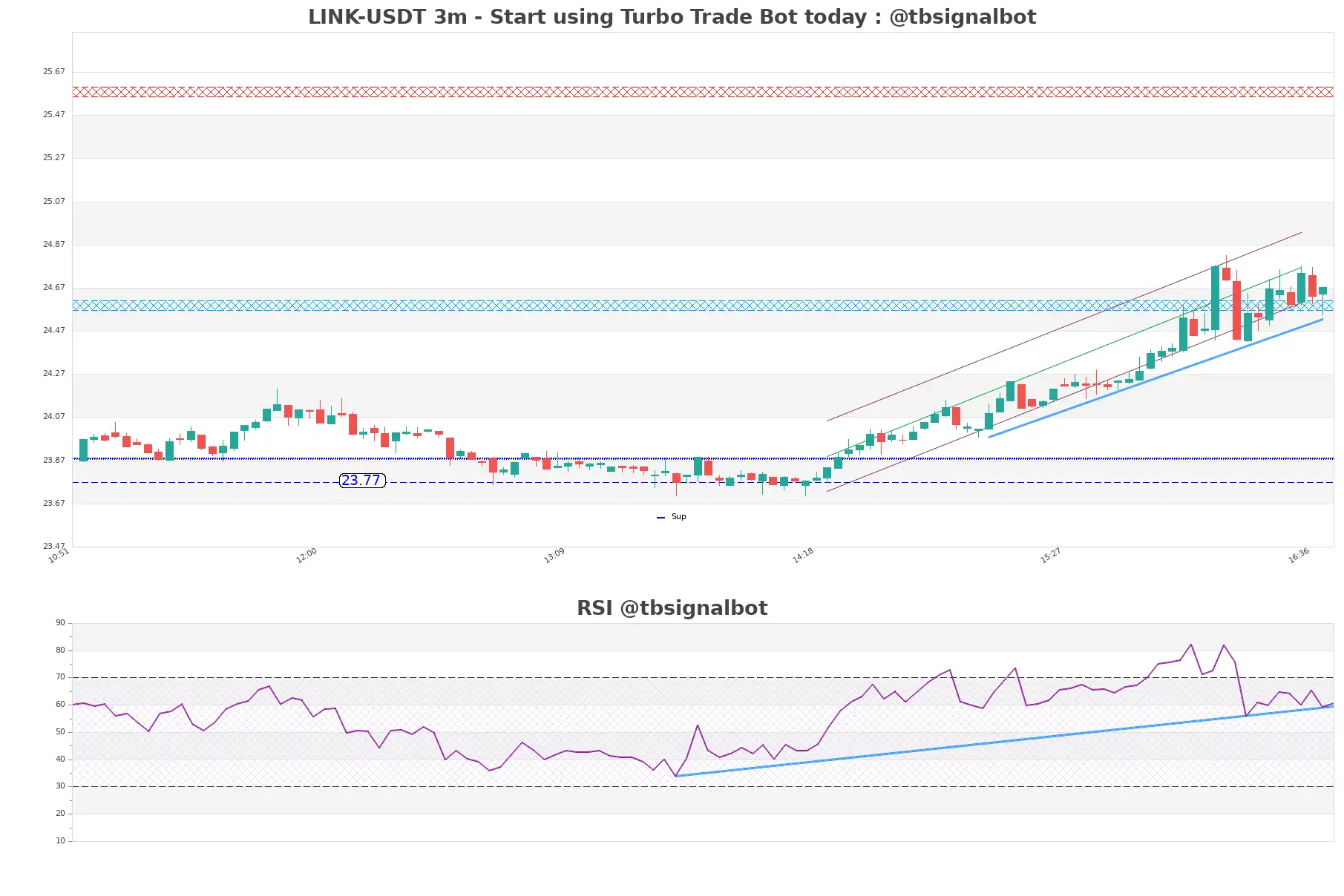 LINK-USDT_3m