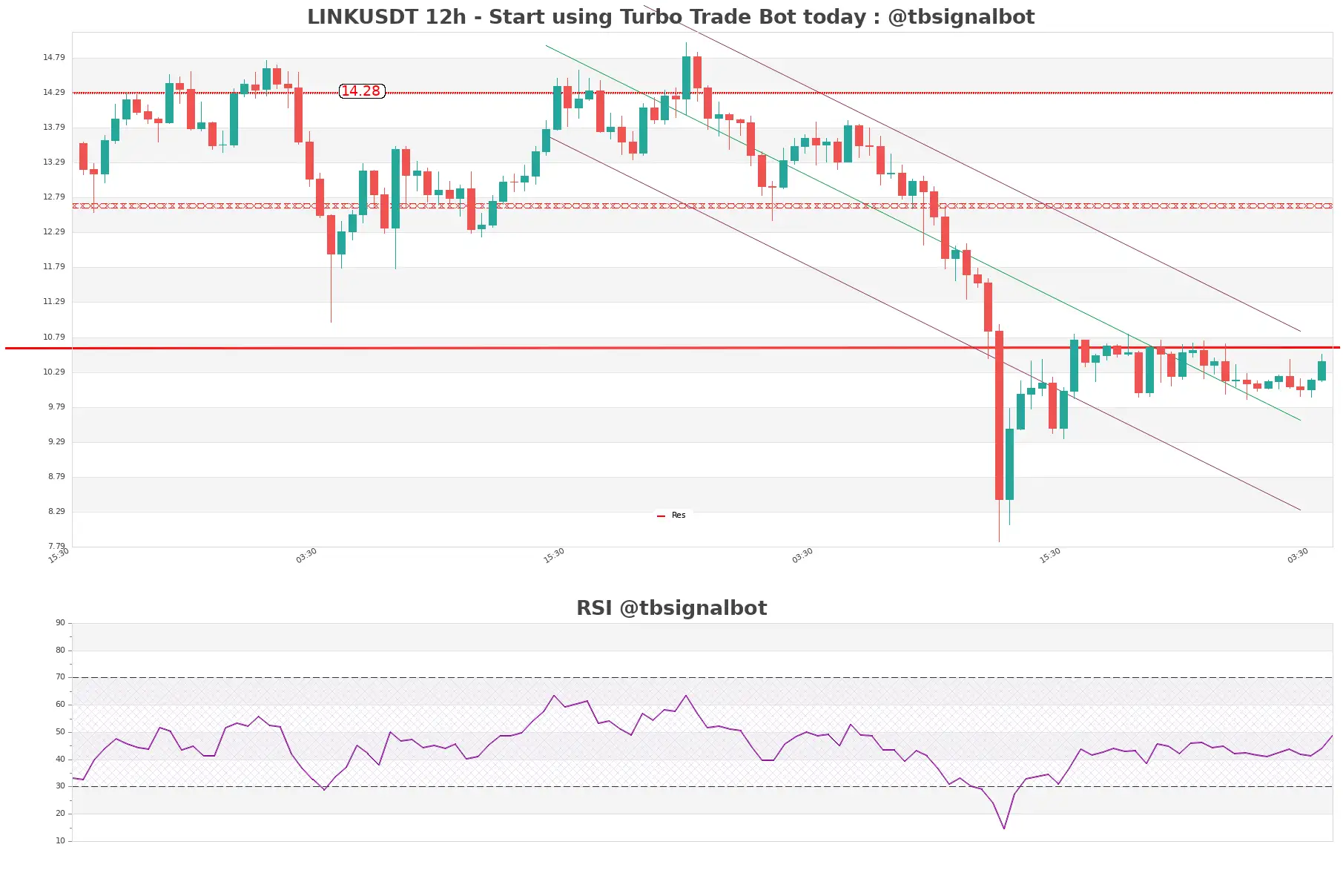 LINKUSDT_12h