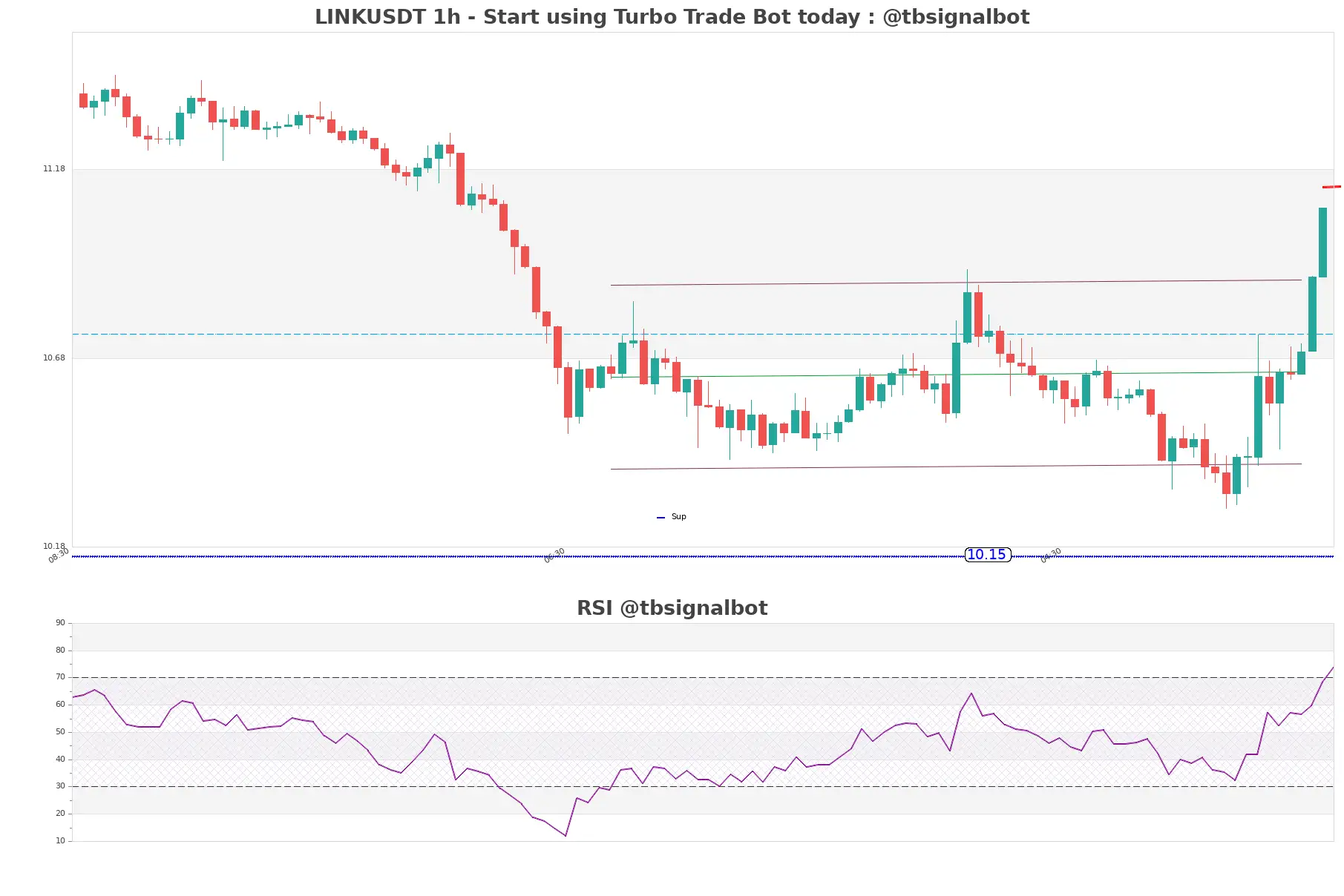 LINKUSDT_1h