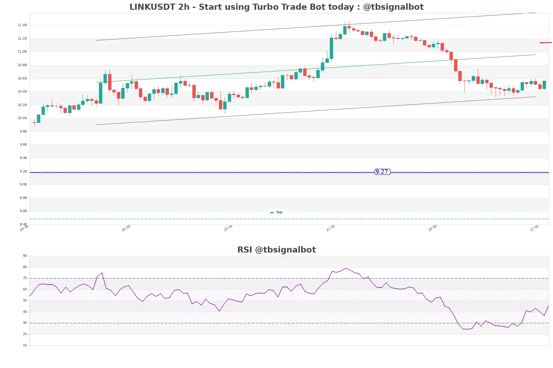 LINKUSDT_2h