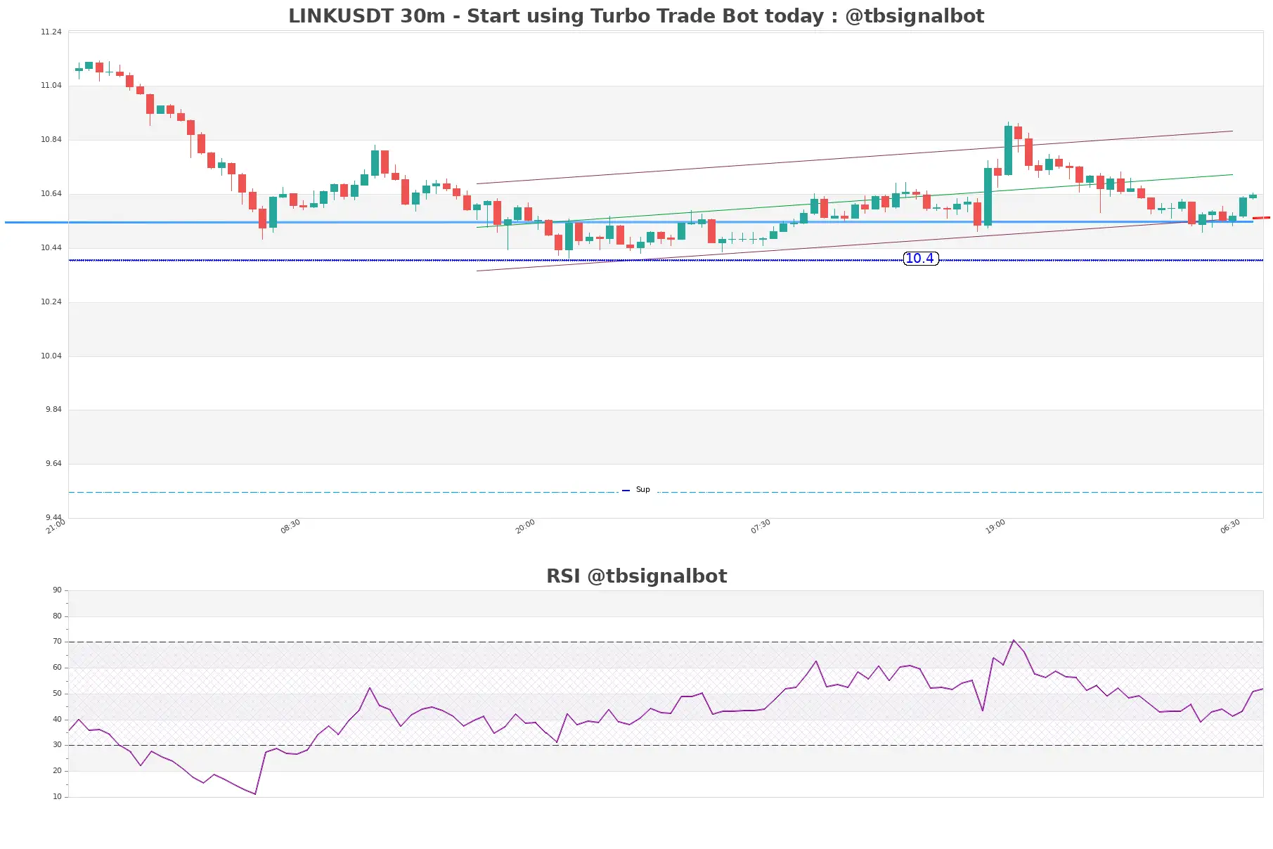 LINKUSDT_30m