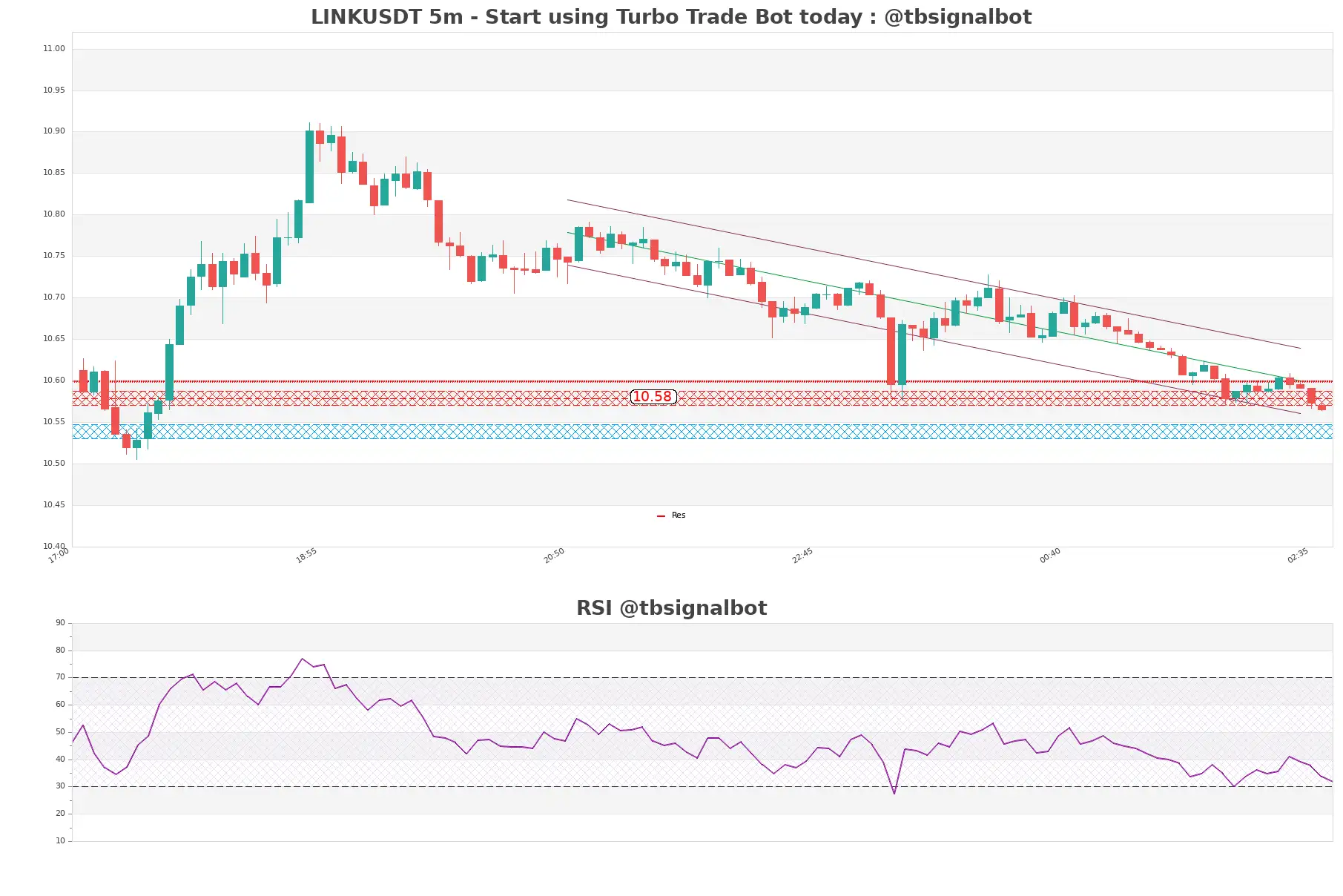 LINKUSDT_5m