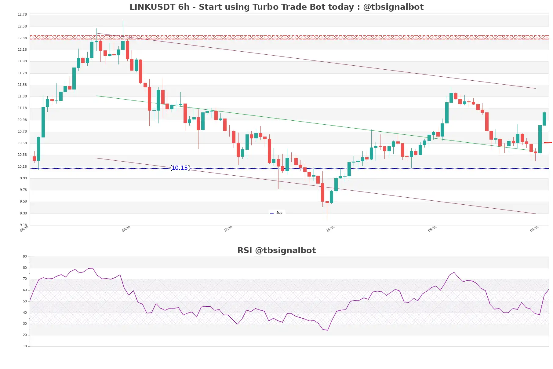 LINKUSDT_6h