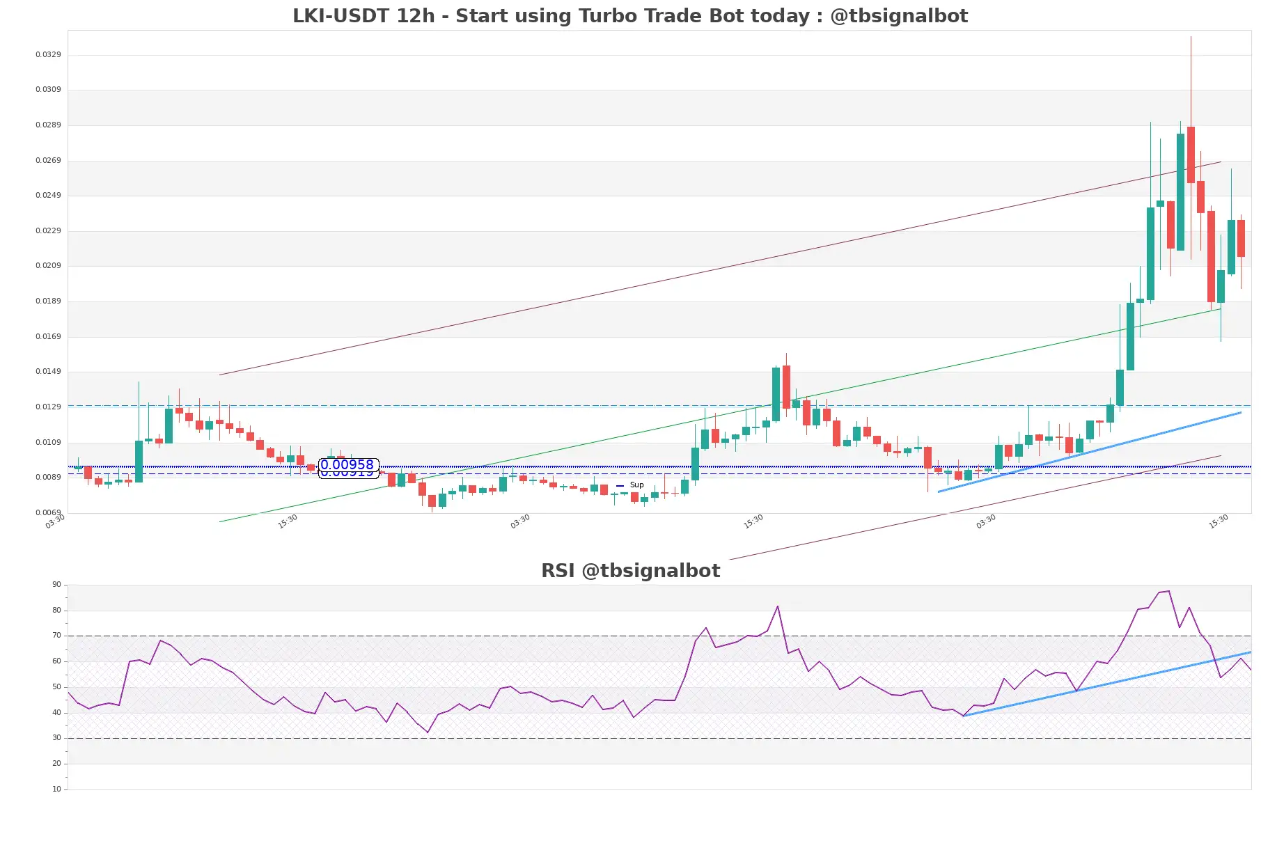 LKI-USDT_12h