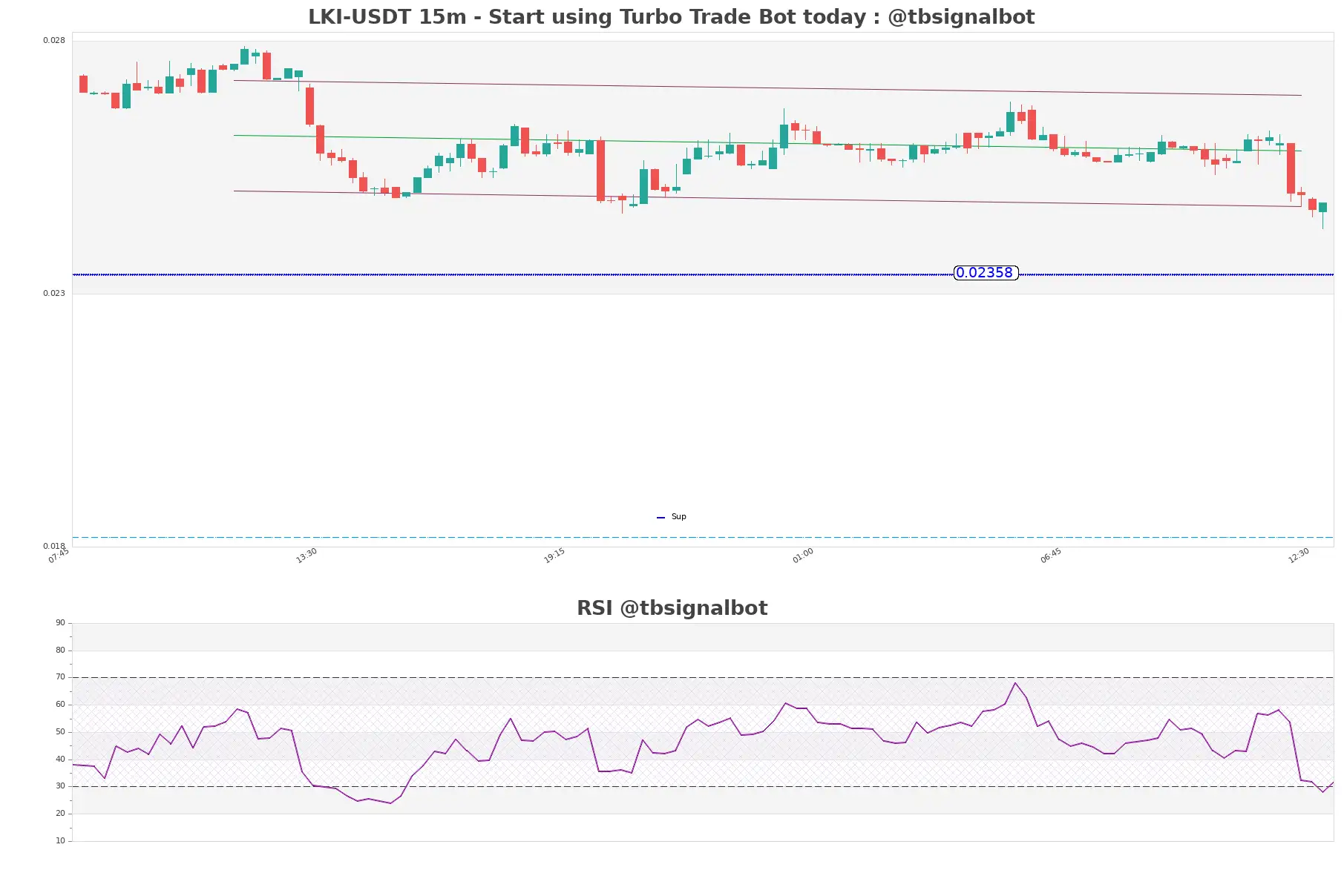 LKI-USDT_15m