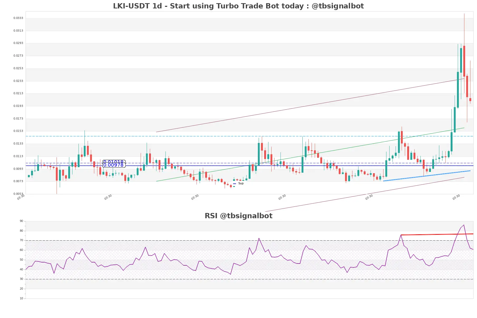 LKI-USDT_1d