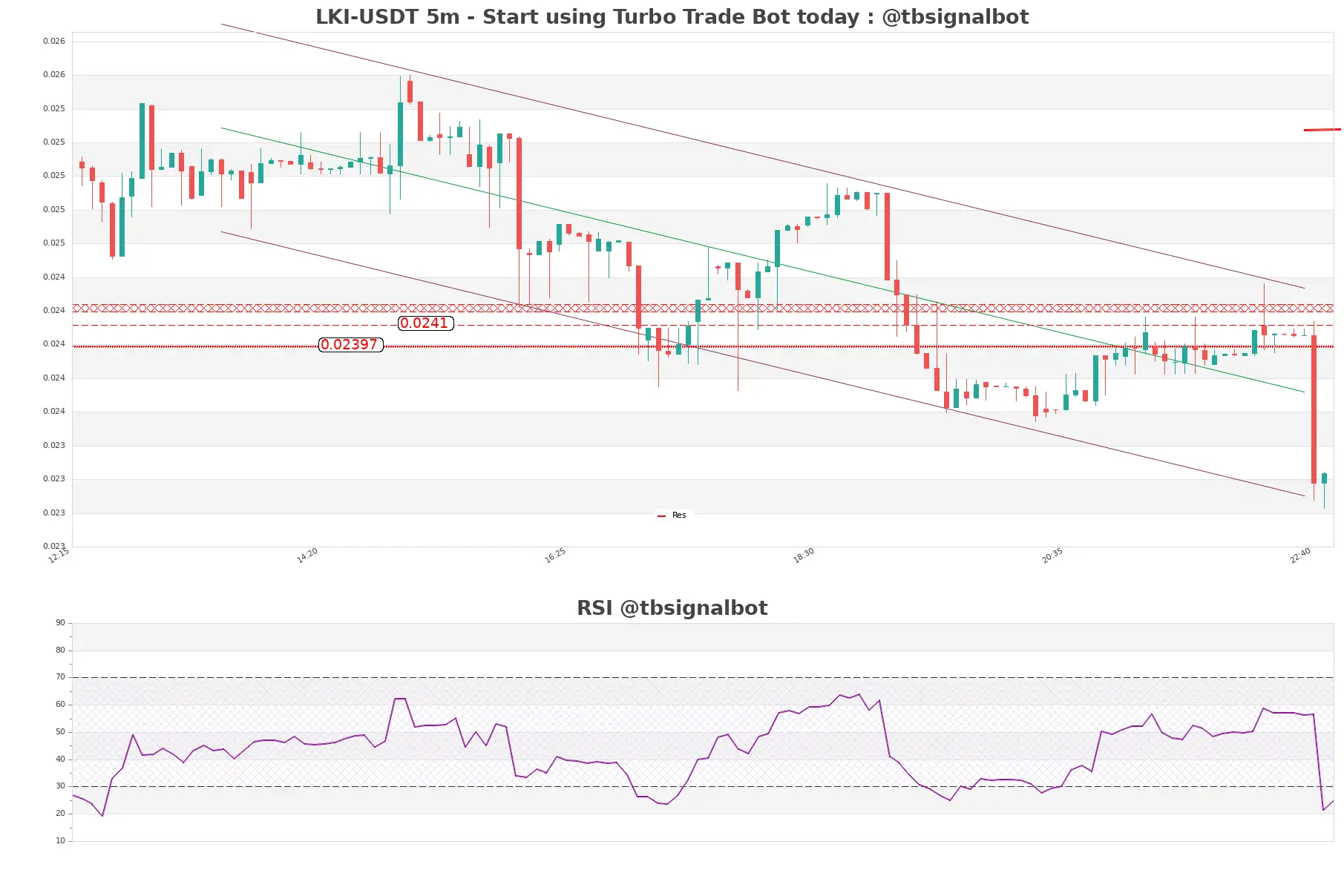 LKI-USDT_5m