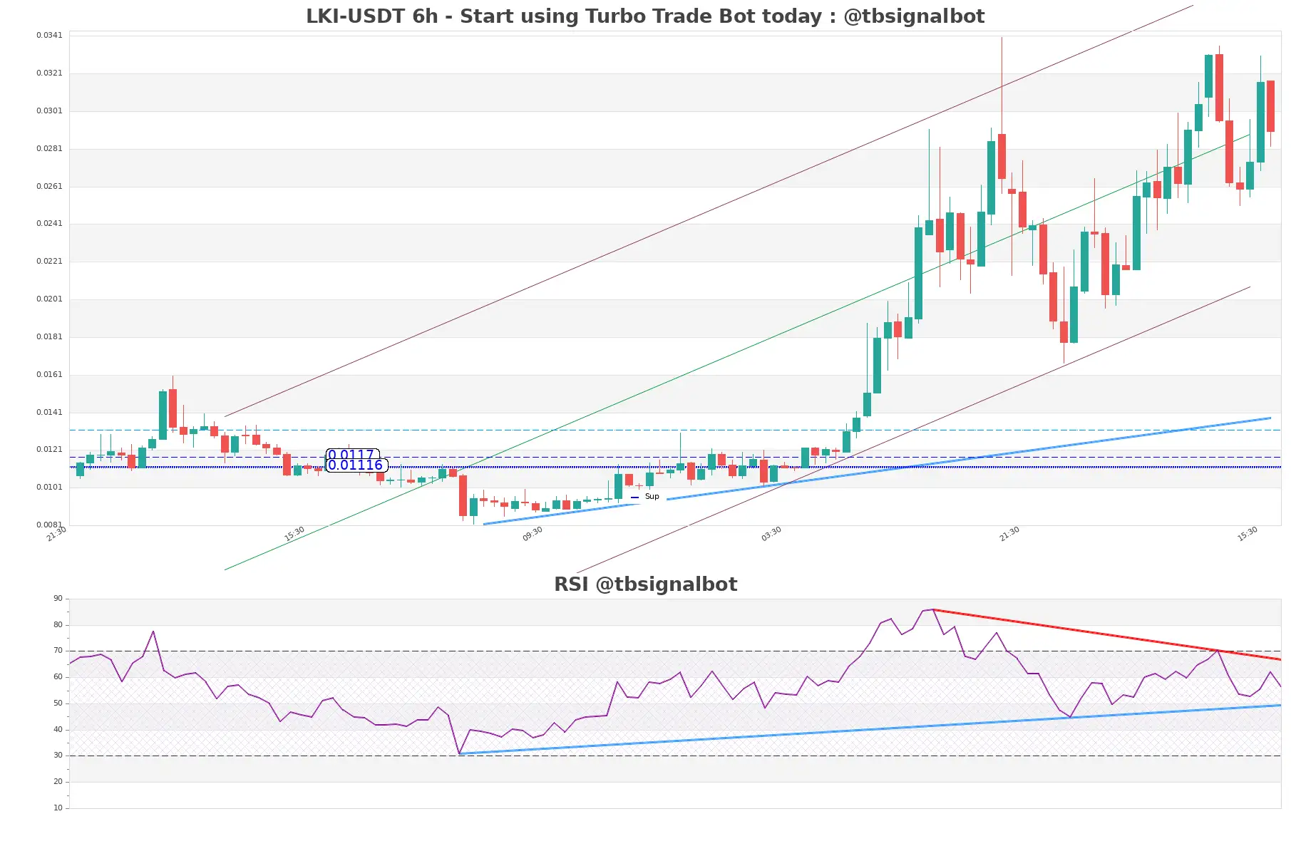 LKI-USDT_6h