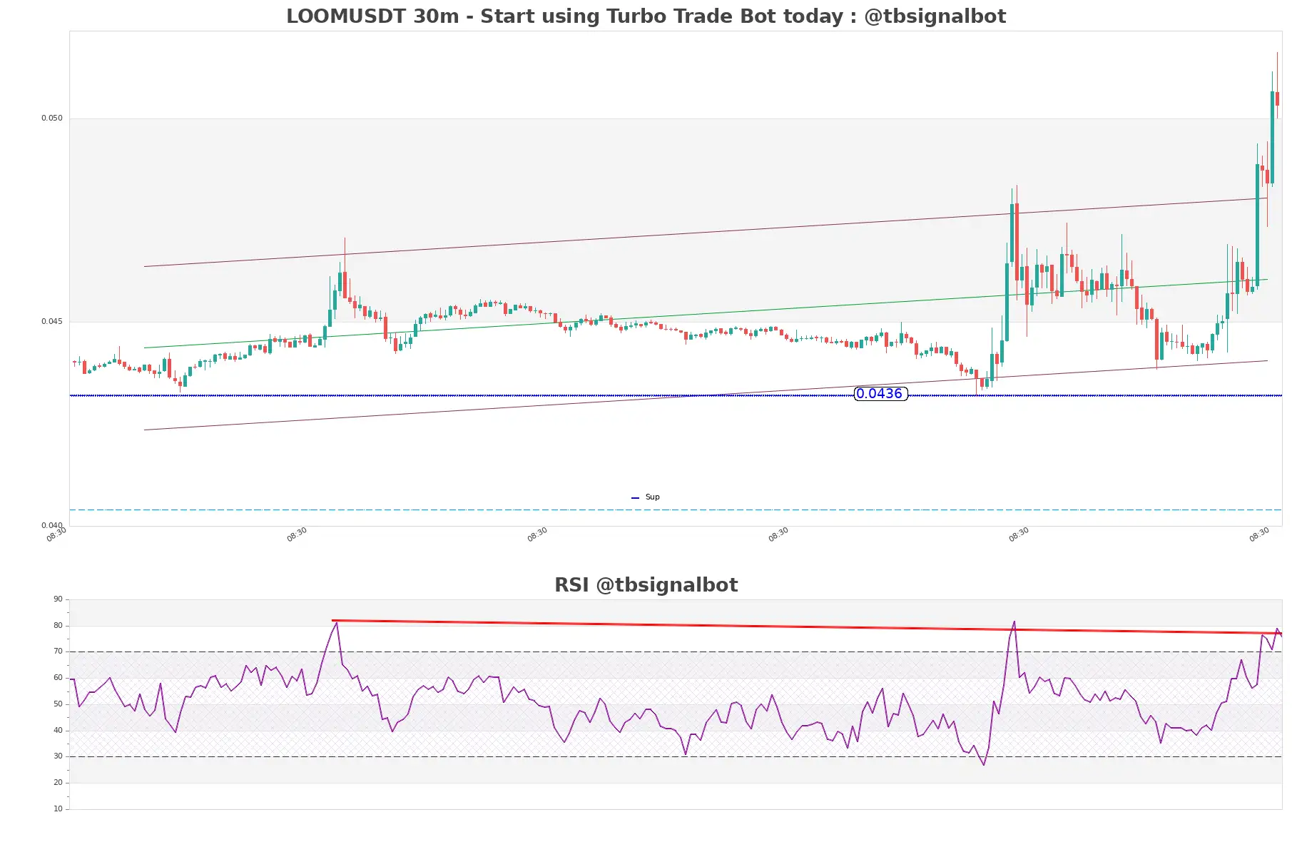 LOOMUSDT_30m