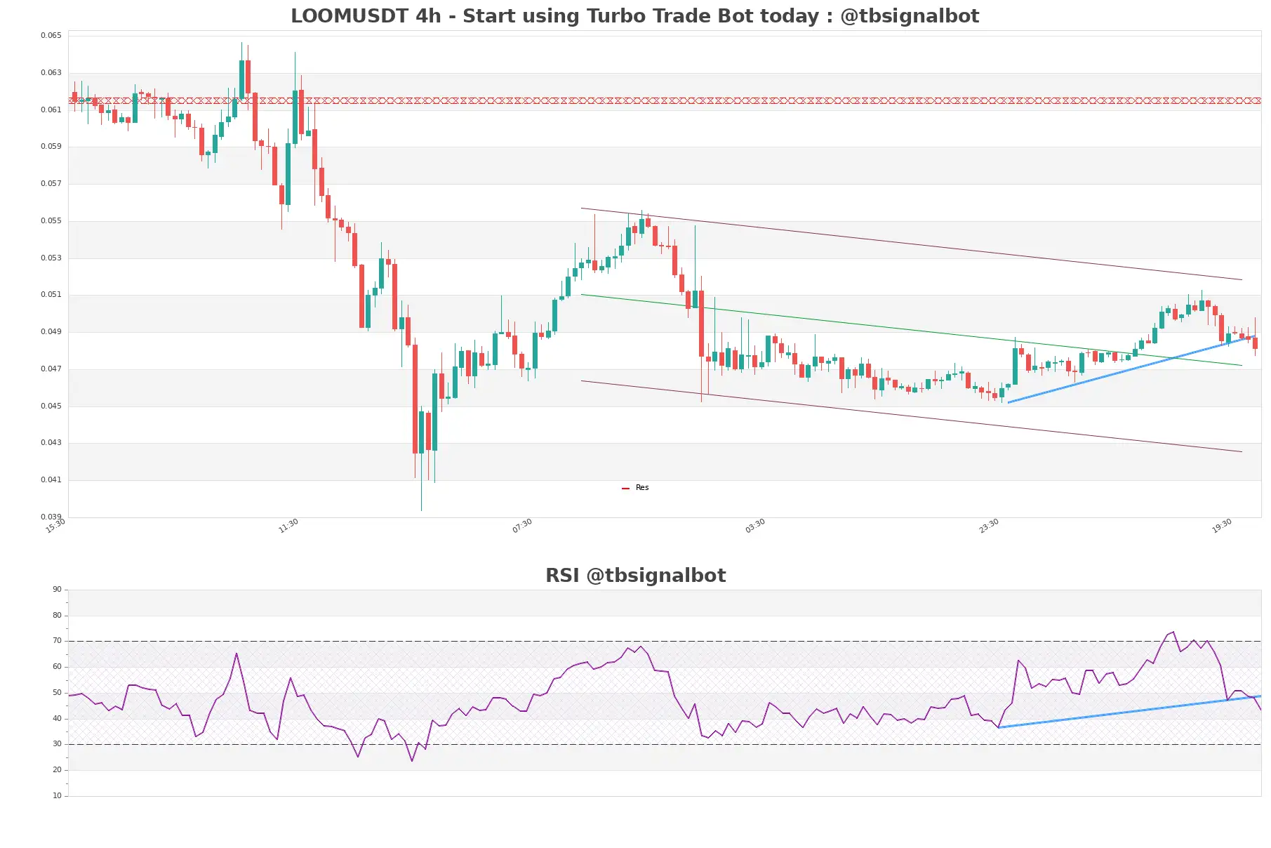 LOOMUSDT_4h