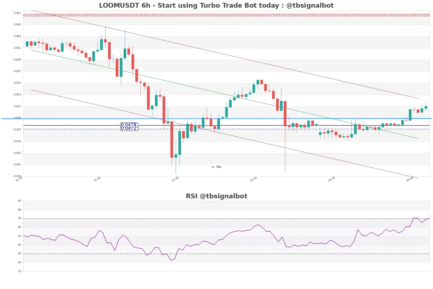LOOMUSDT_6h