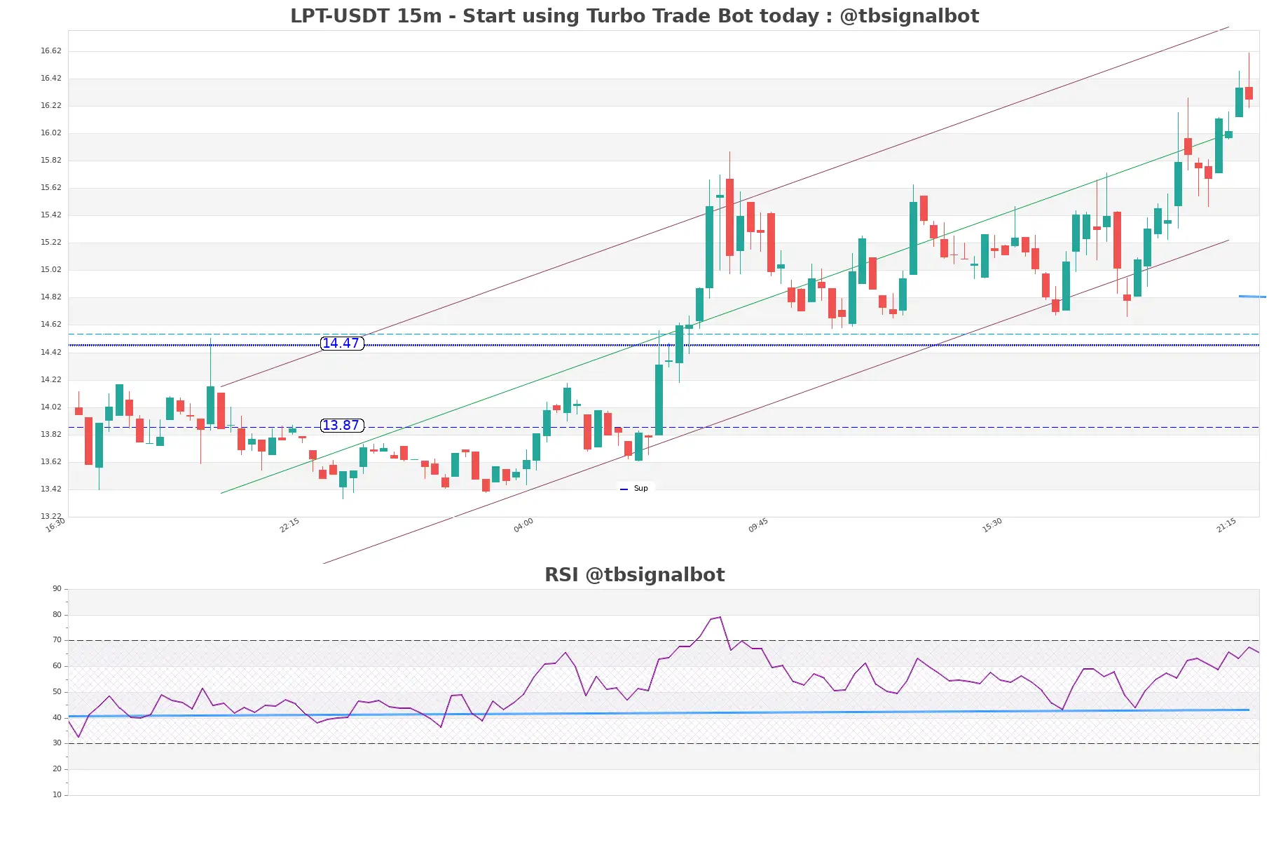 LPT-USDT_15m