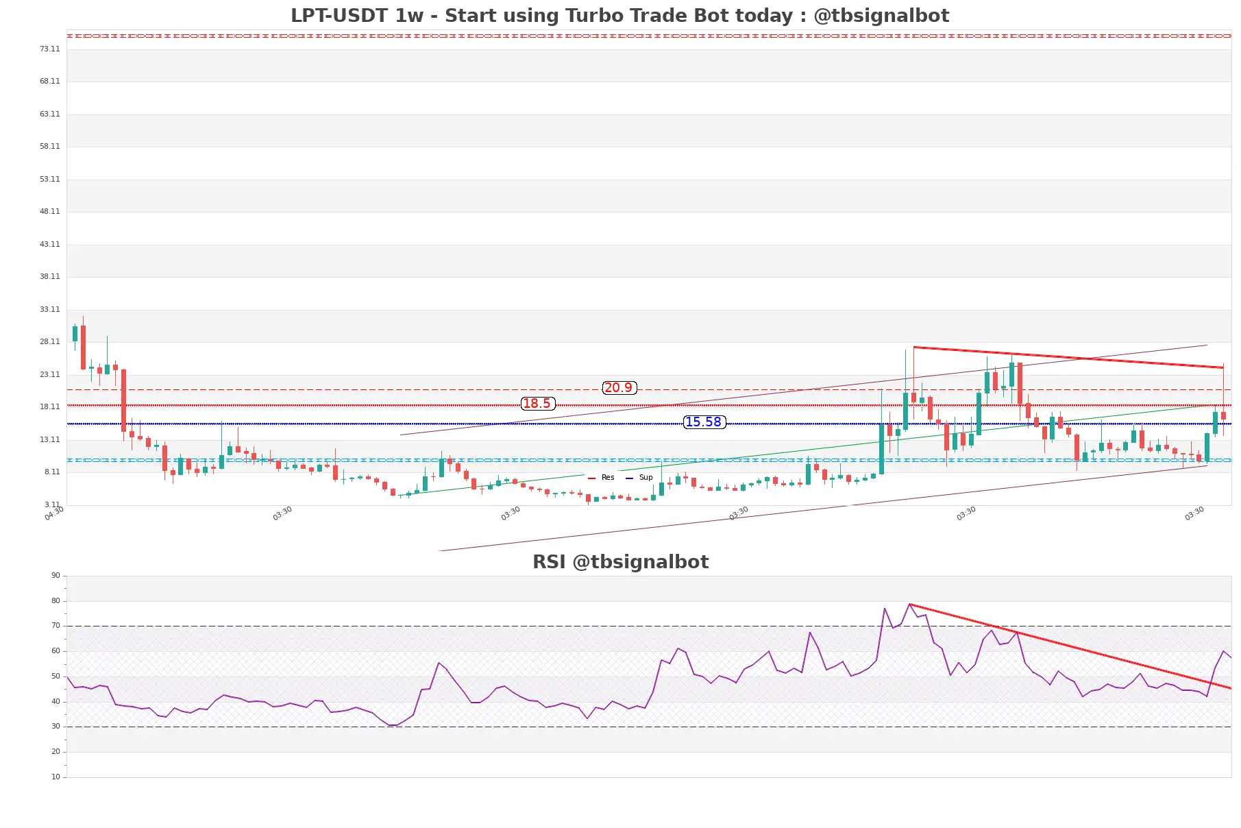 LPT-USDT_1w