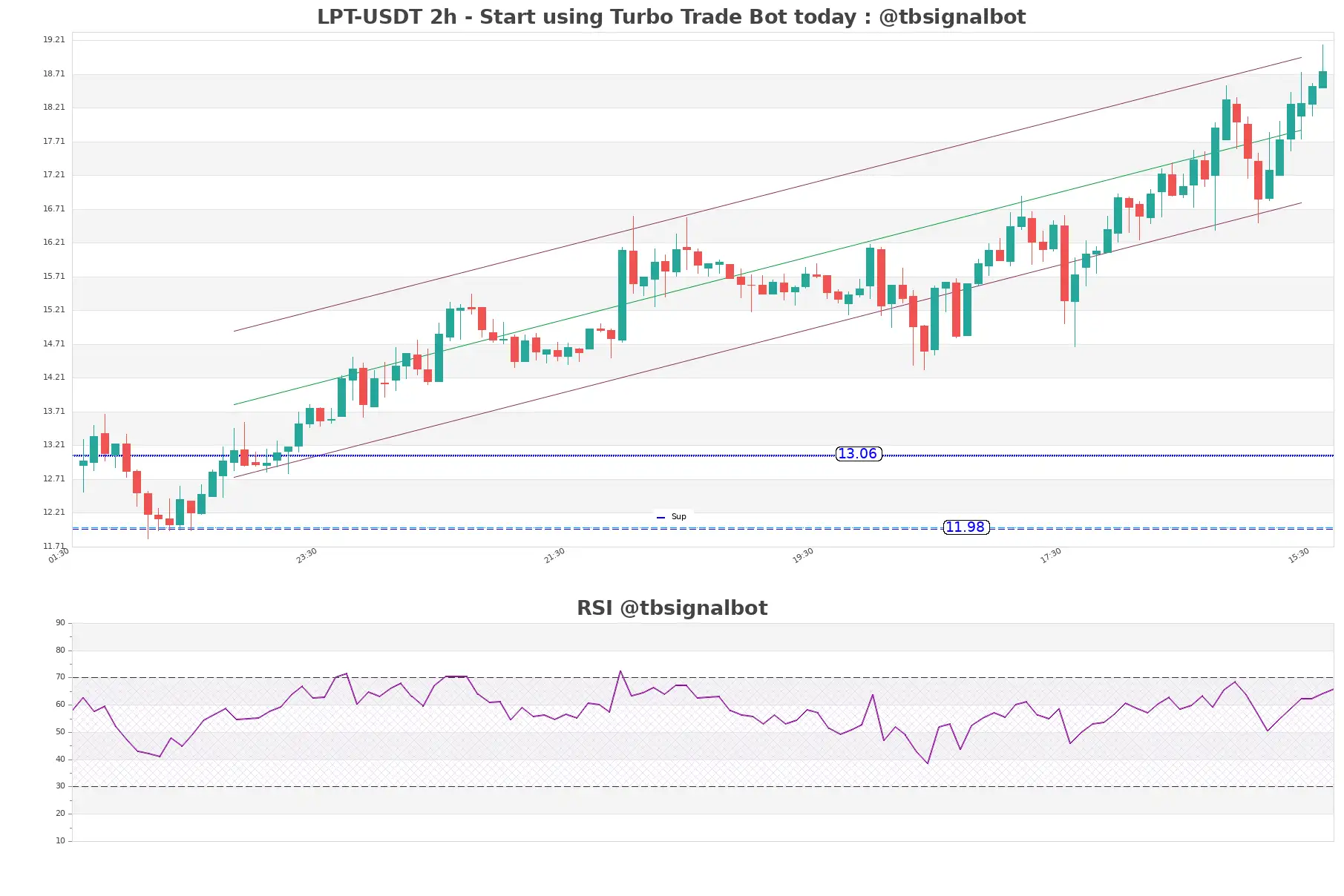 LPT-USDT_2h