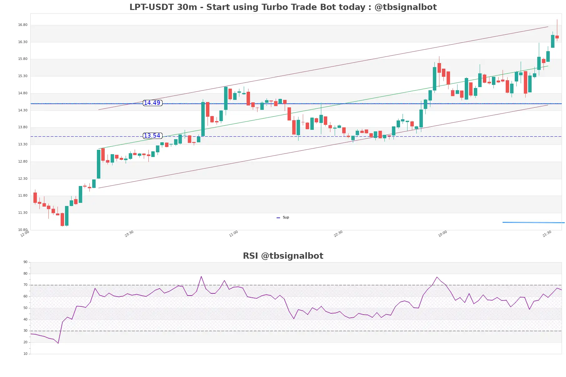 LPT-USDT_30m