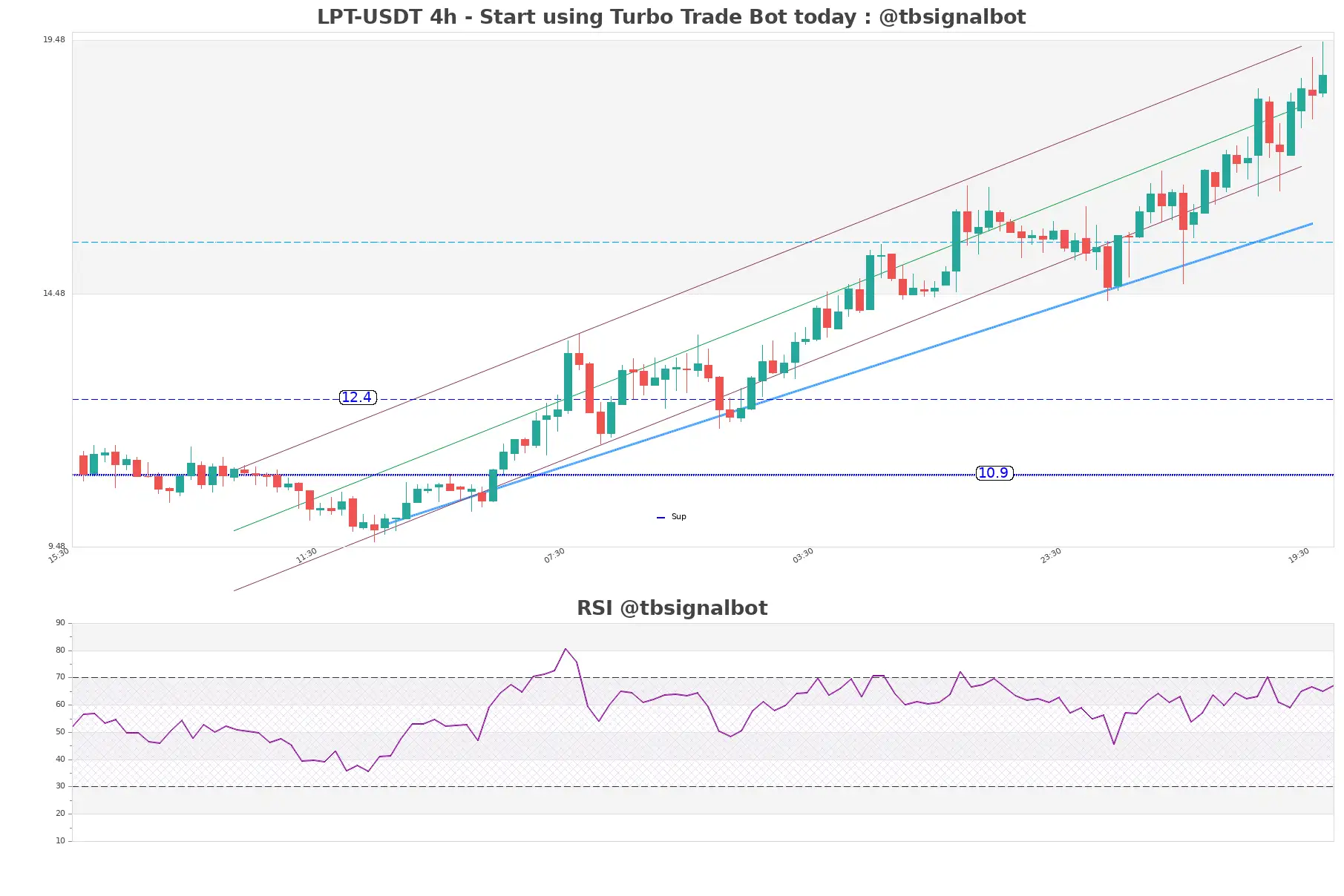 LPT-USDT_4h