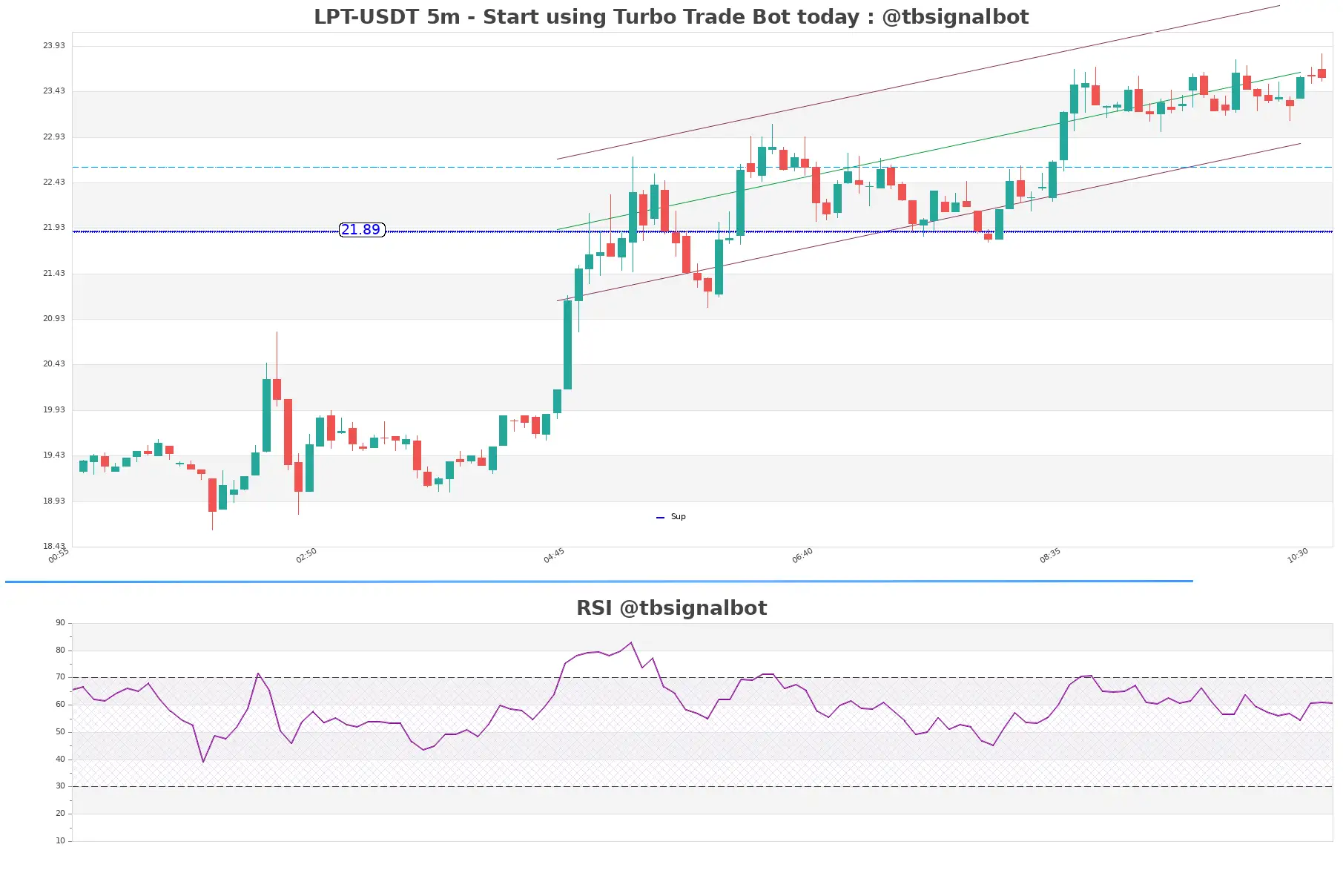 LPT-USDT_5m