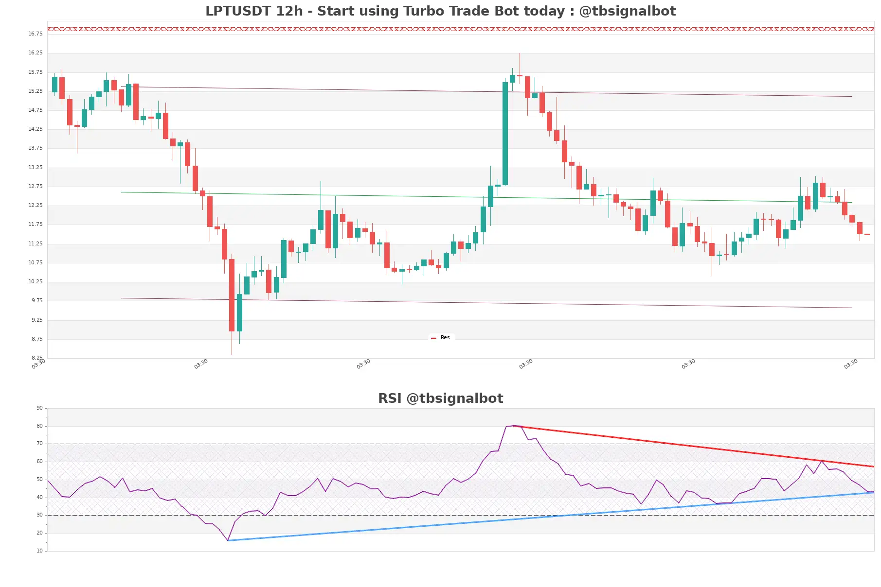 LPTUSDT_12h