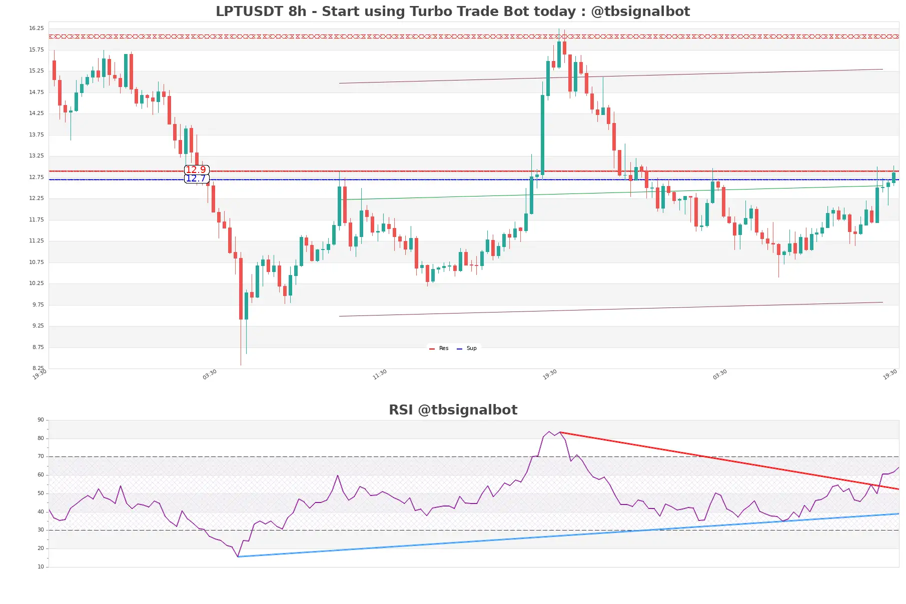 LPTUSDT_8h