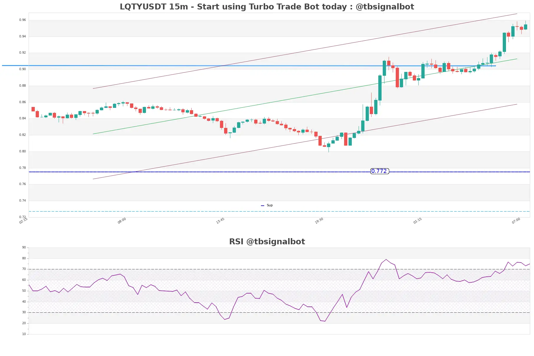 LQTYUSDT_15m