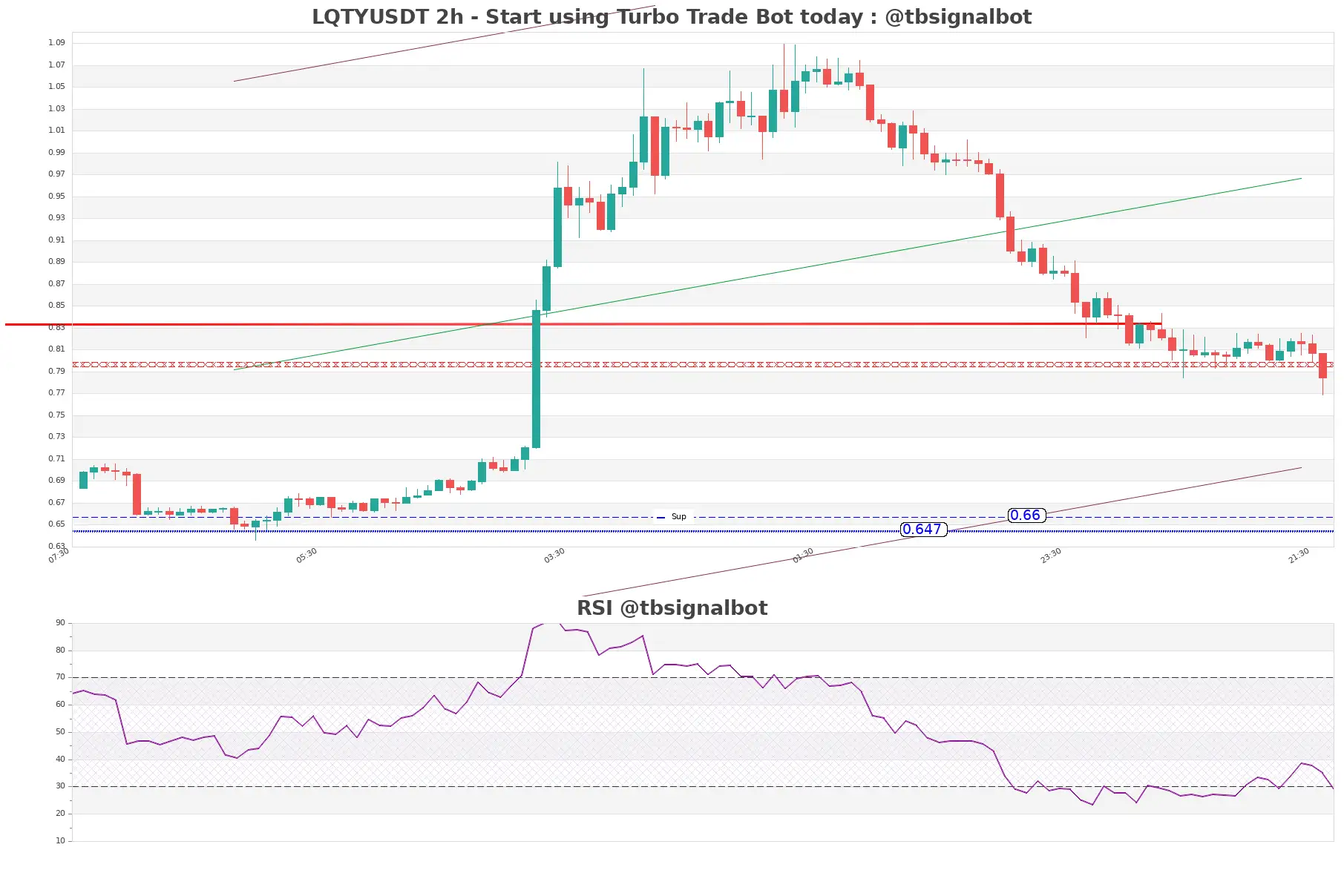 LQTYUSDT_2h