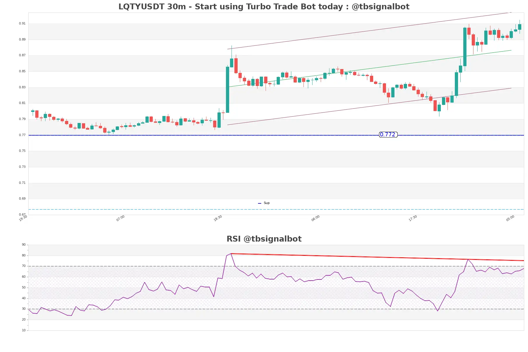 LQTYUSDT_30m