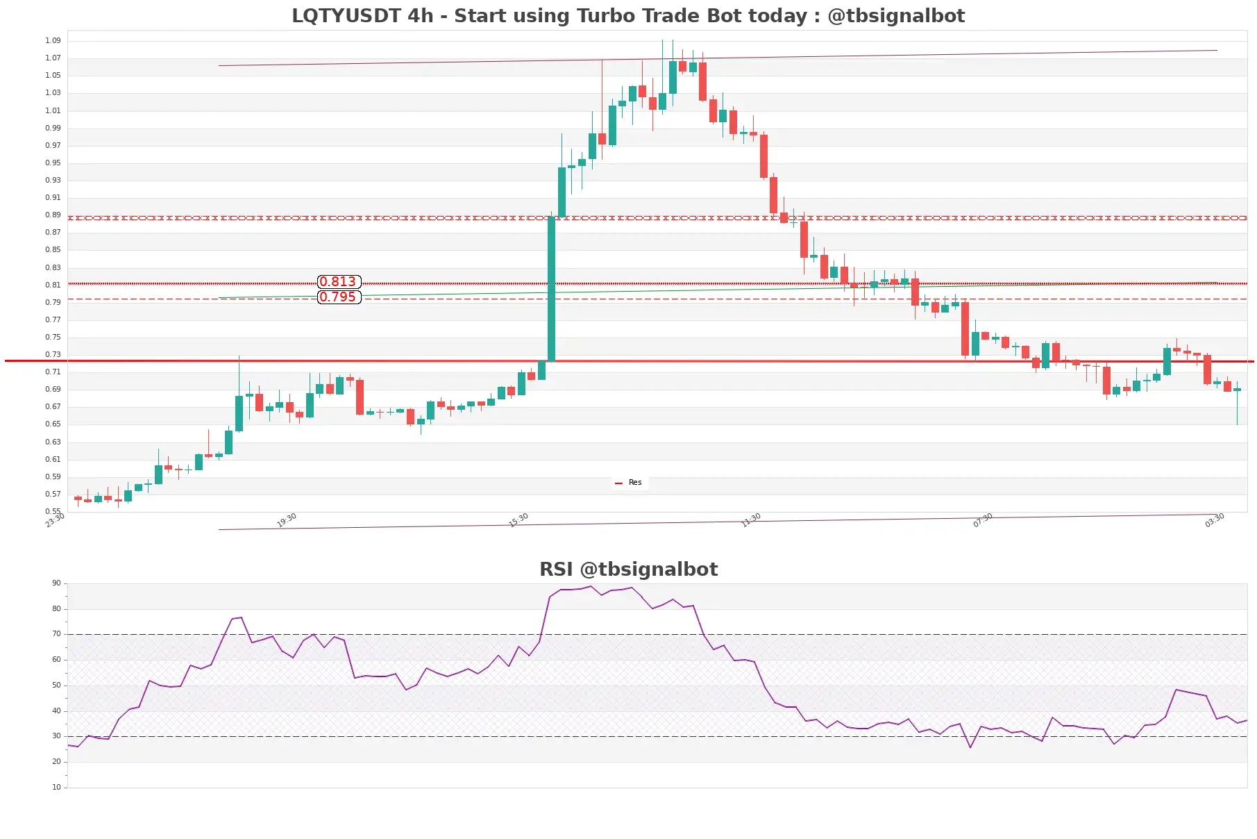 LQTYUSDT_4h