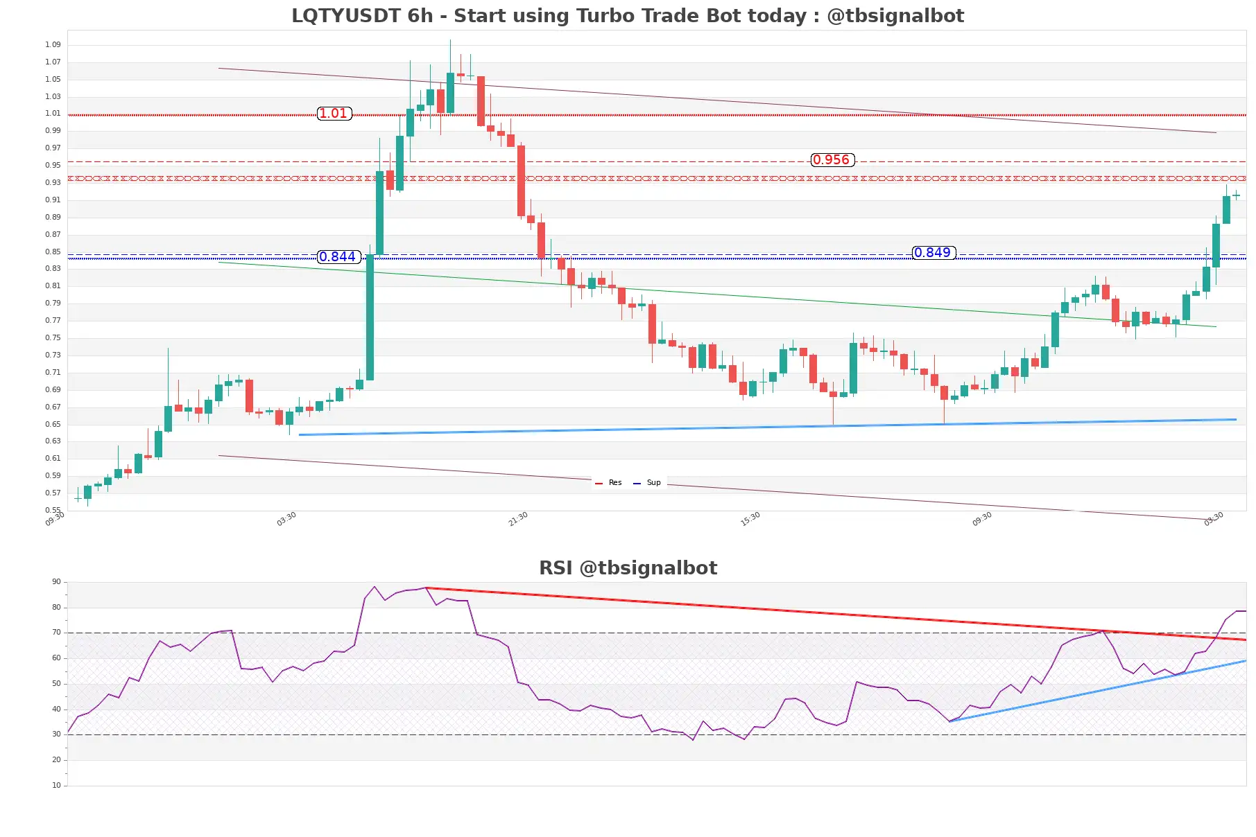 LQTYUSDT_6h