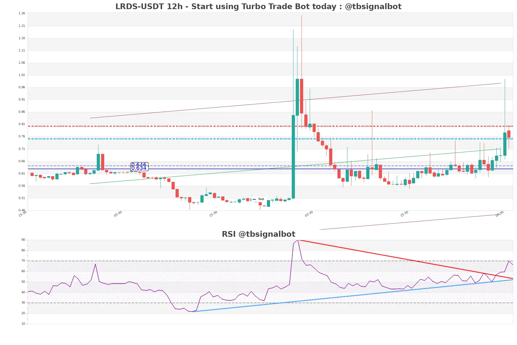 LRDS-USDT_12h