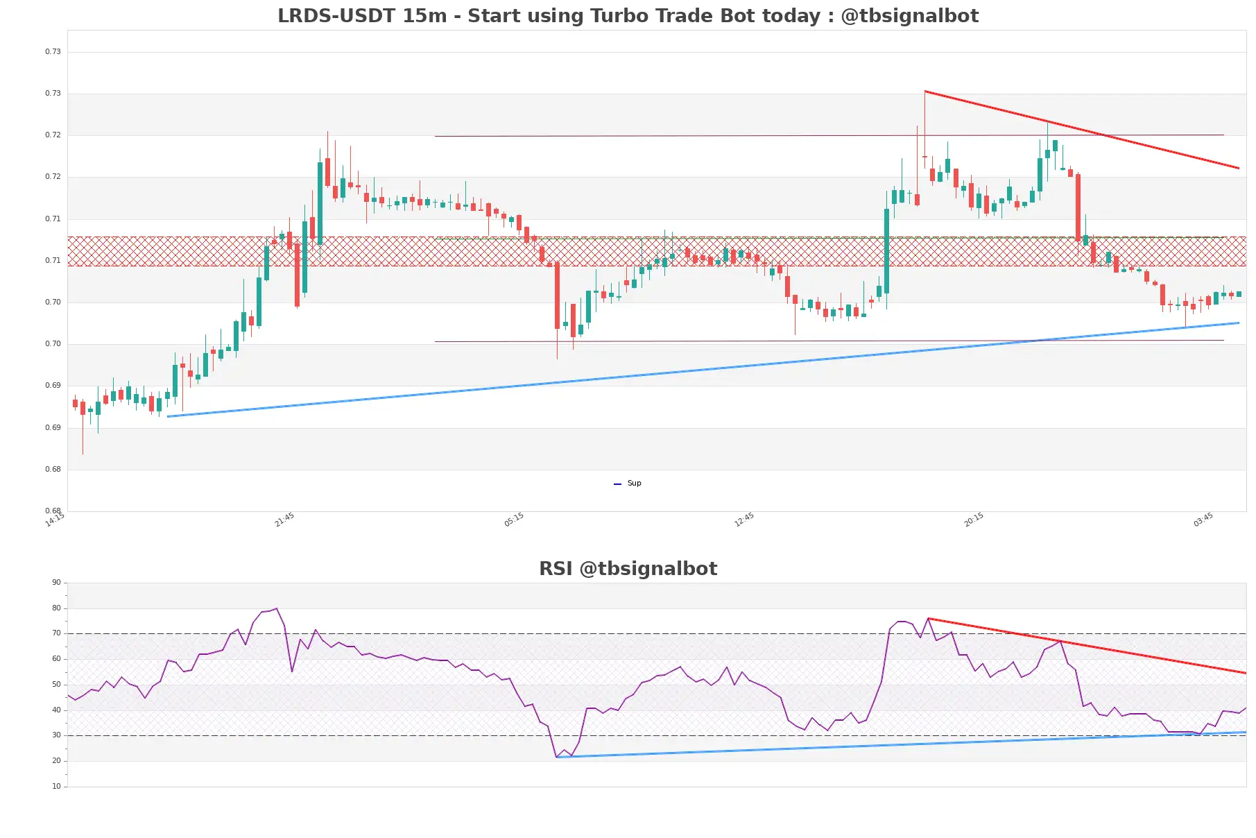 LRDS-USDT_15m