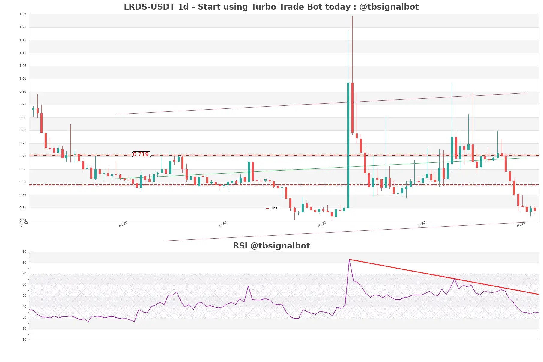 LRDS-USDT_1d