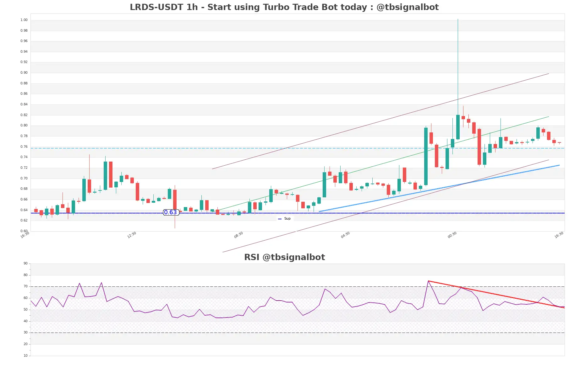 LRDS-USDT_1h