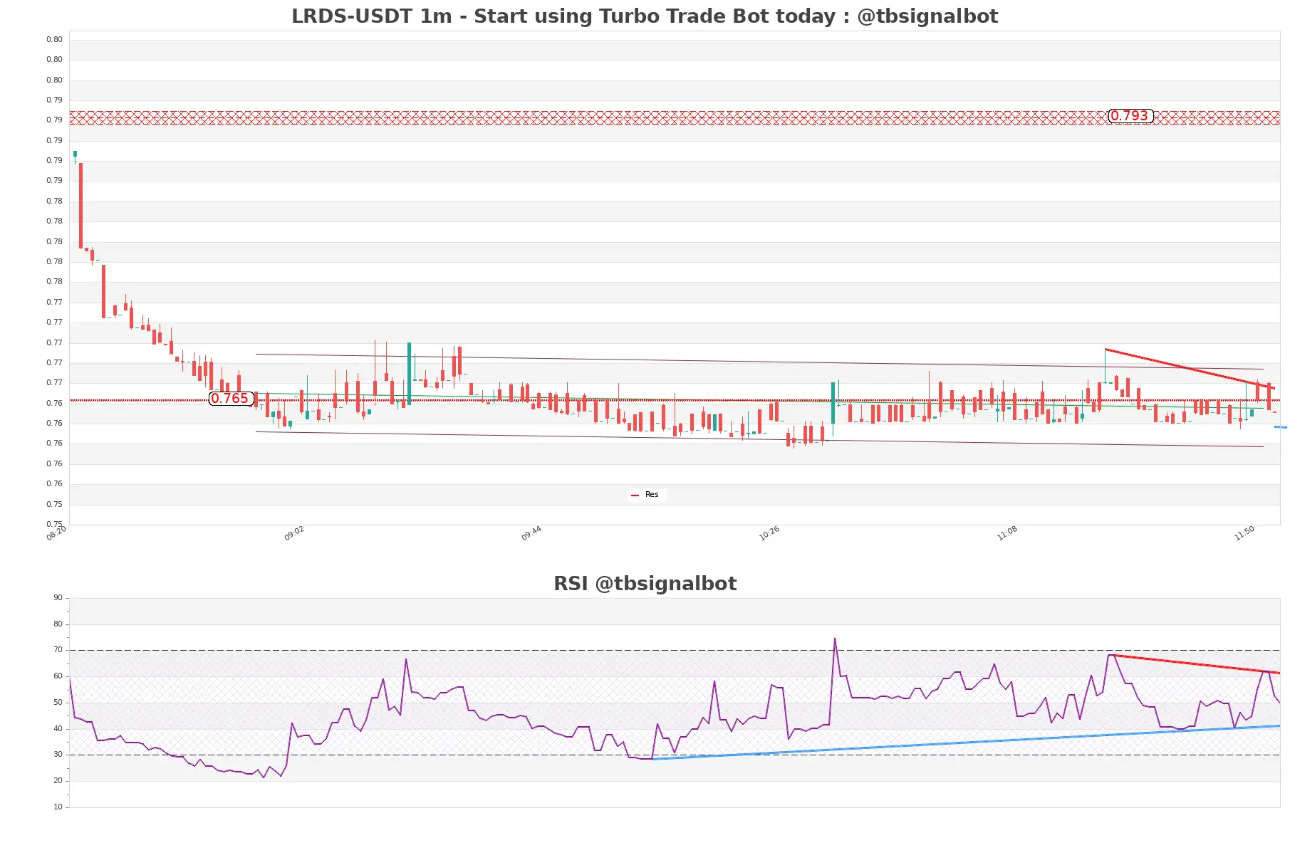 LRDS-USDT_1m