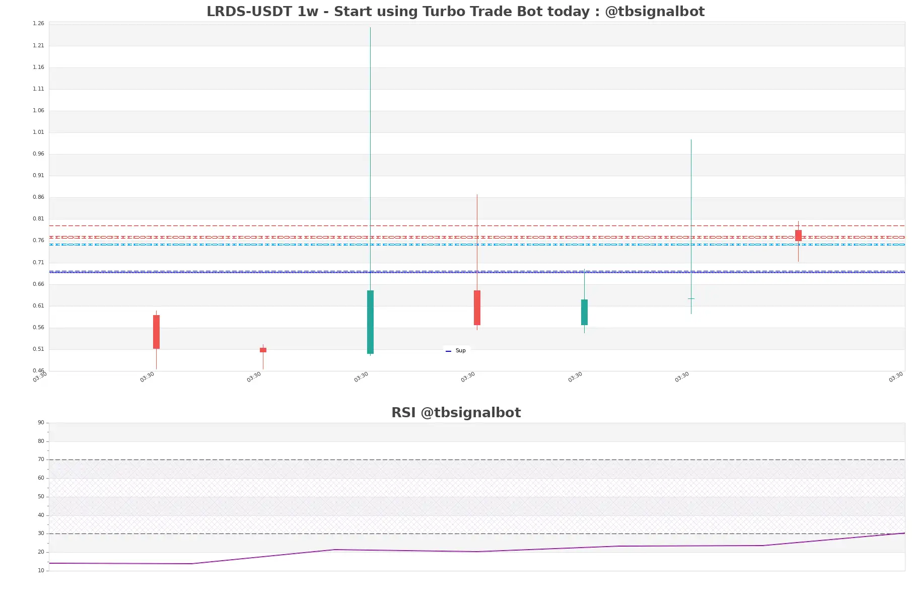 LRDS-USDT_1w