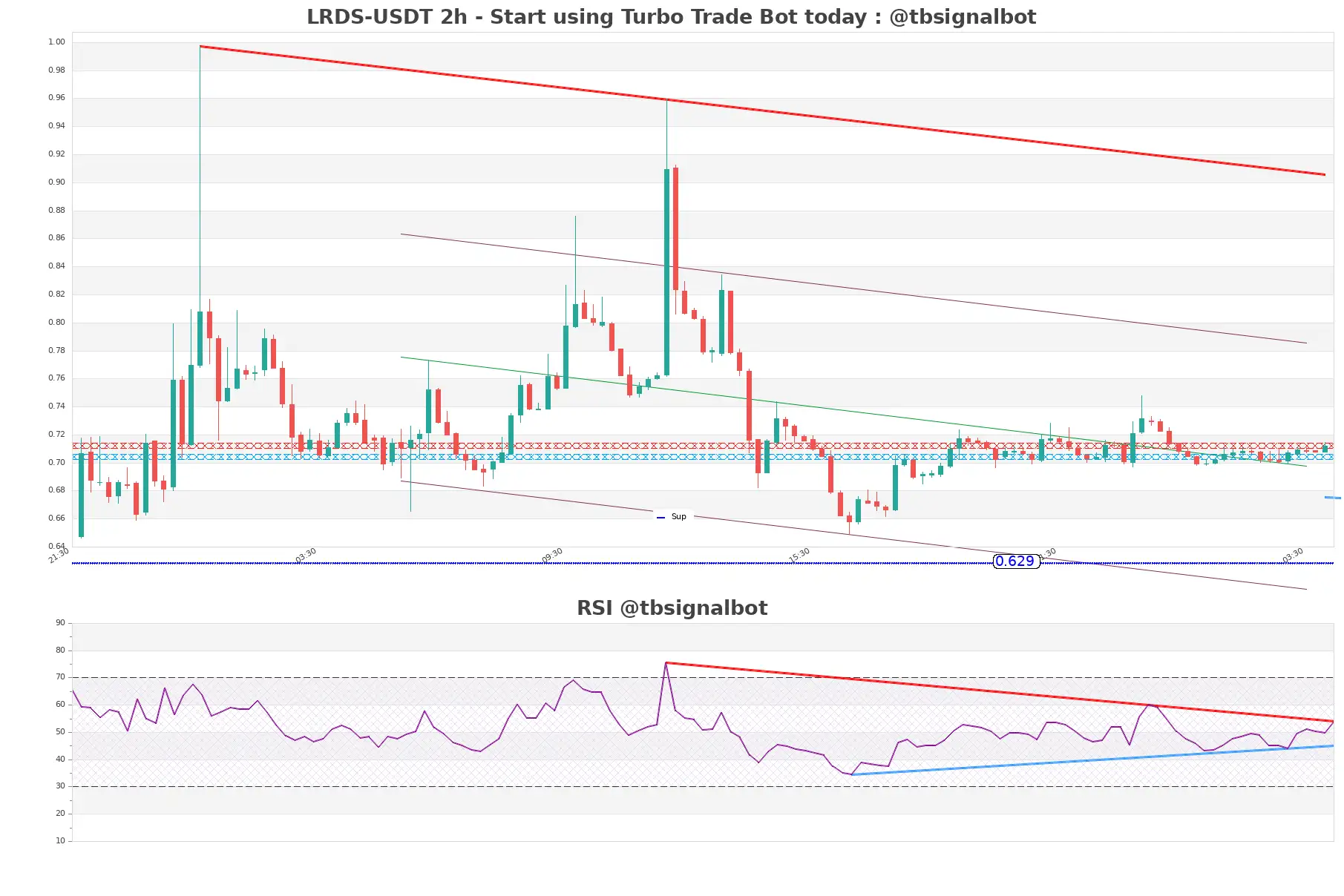 LRDS-USDT_2h