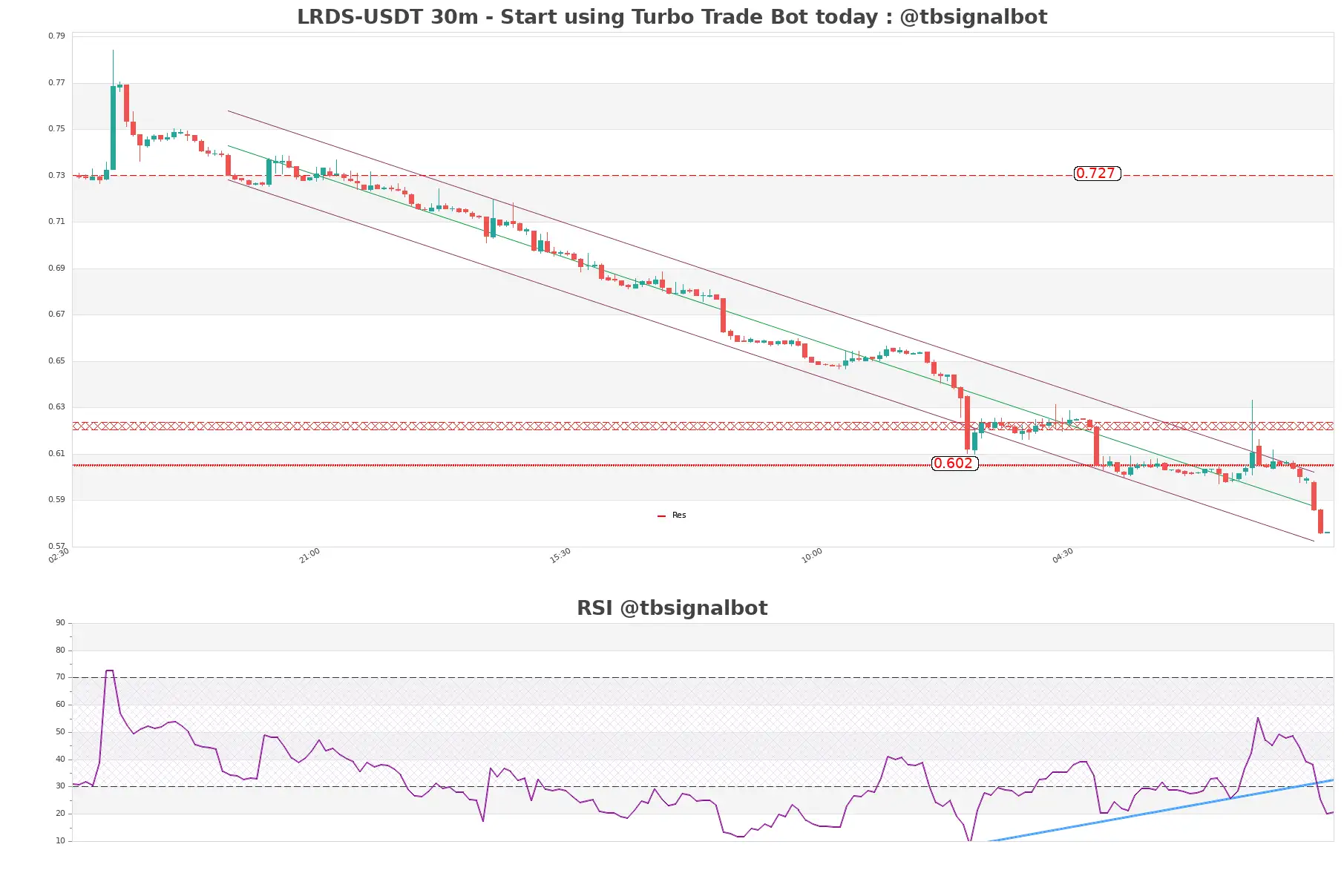 LRDS-USDT_30m