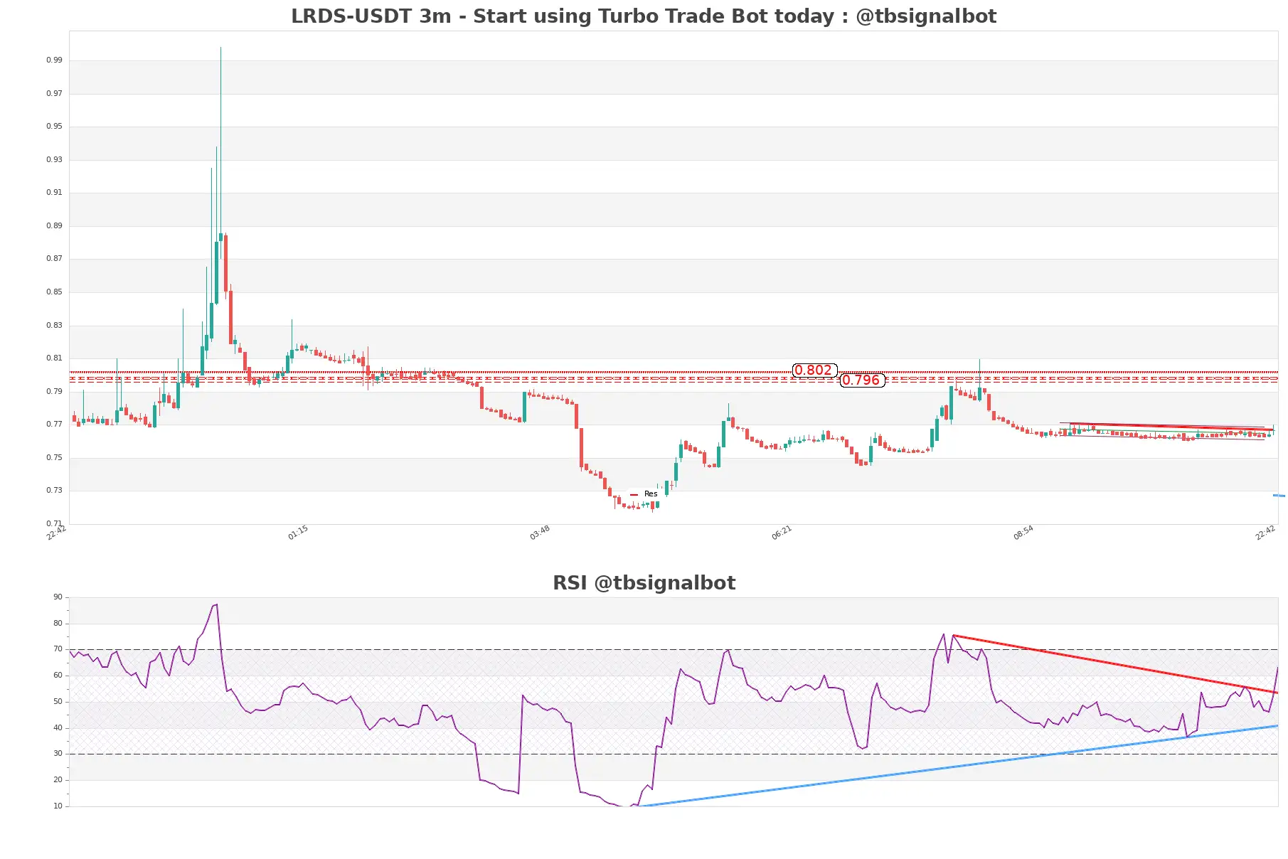 LRDS-USDT_3m