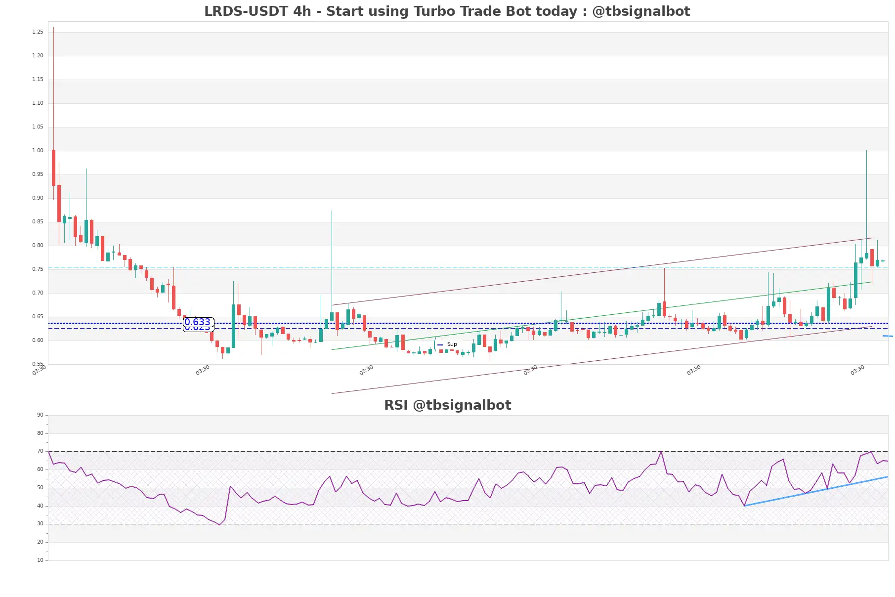 LRDS-USDT_4h