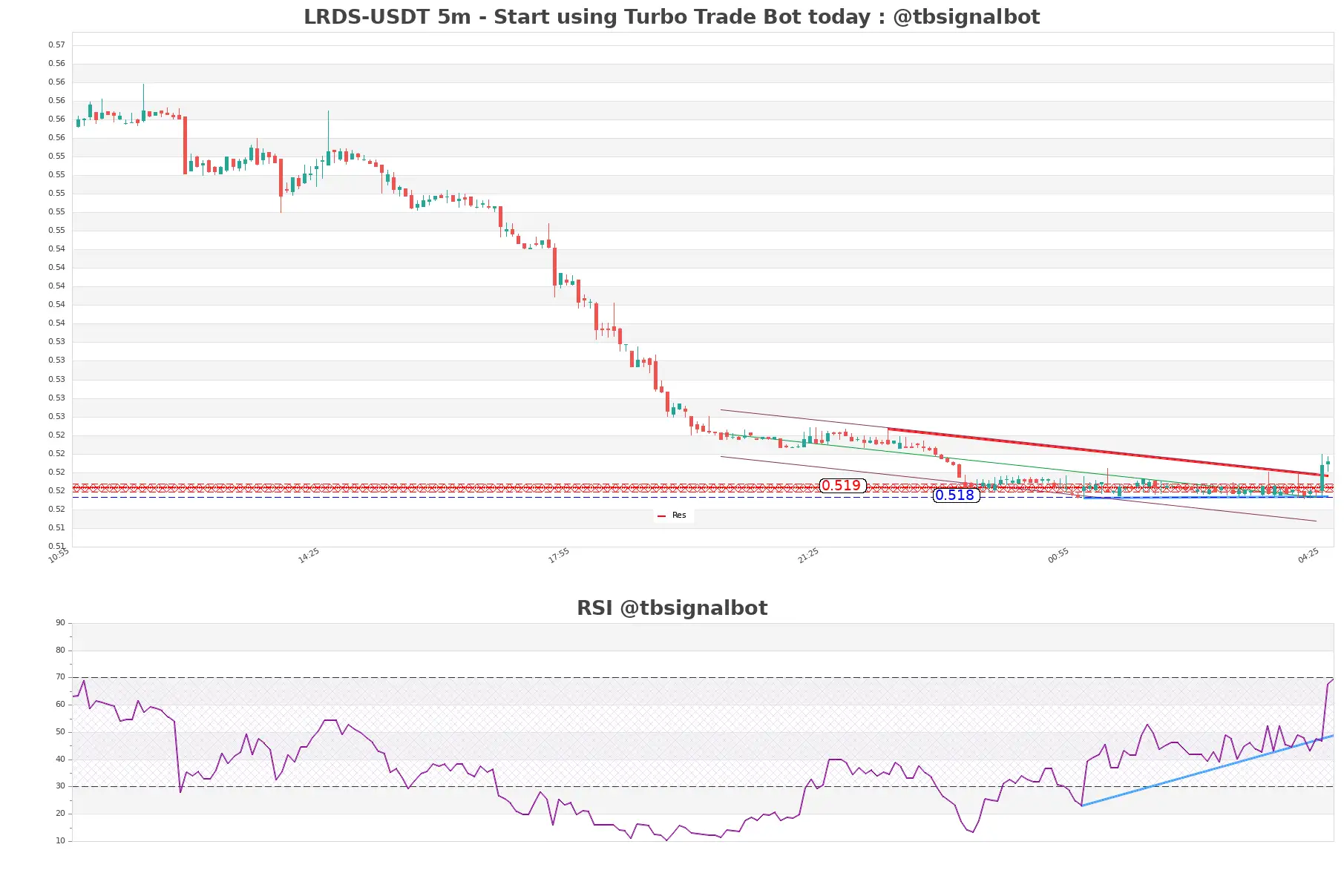 LRDS-USDT_5m