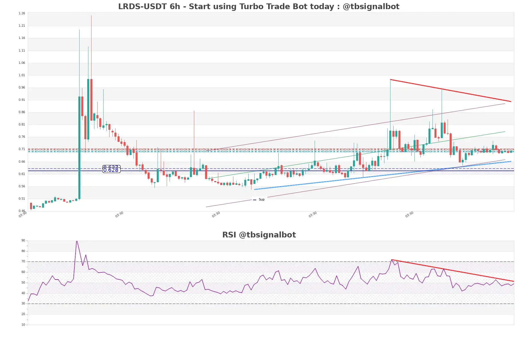 LRDS-USDT_6h