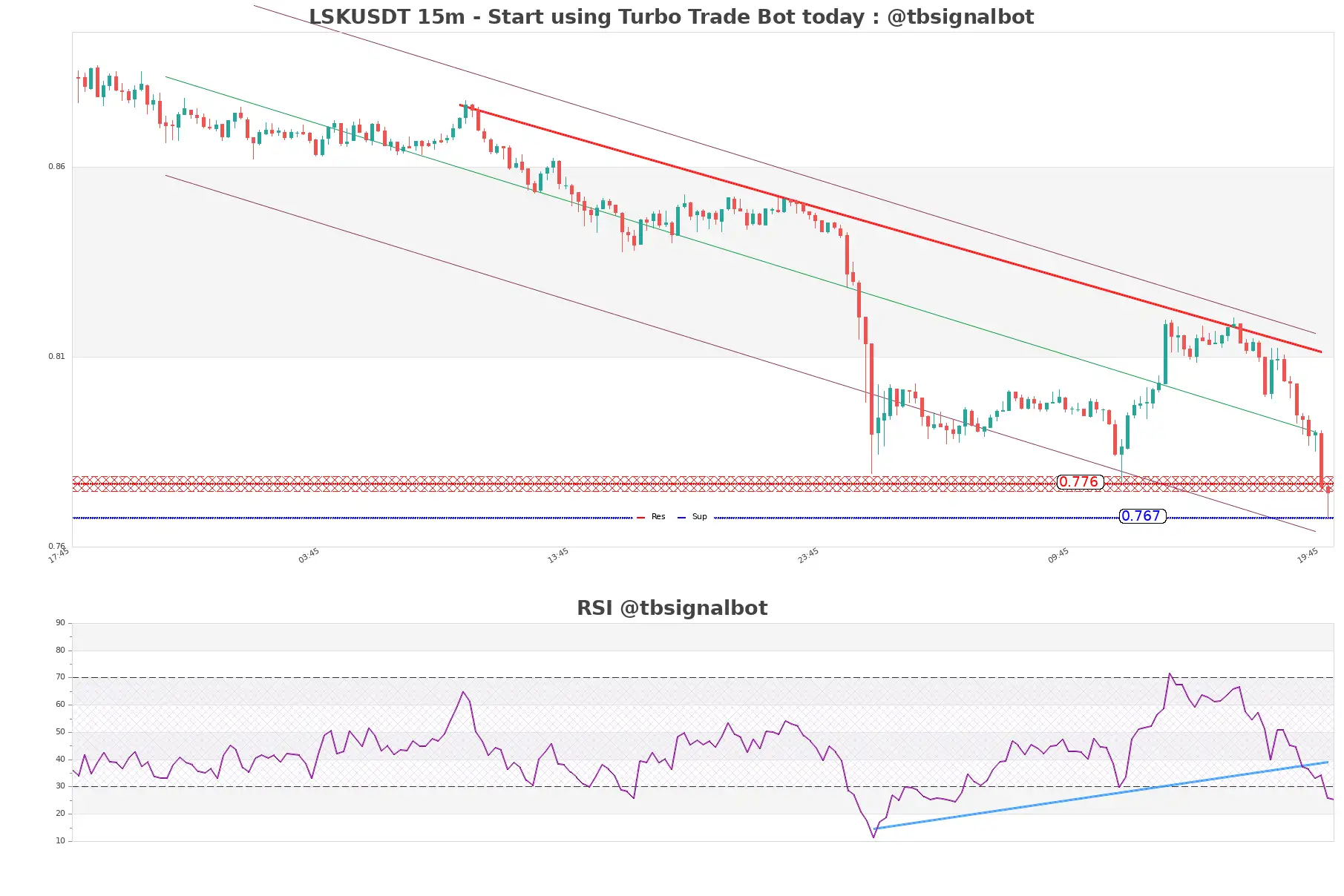 LSKUSDT_15m