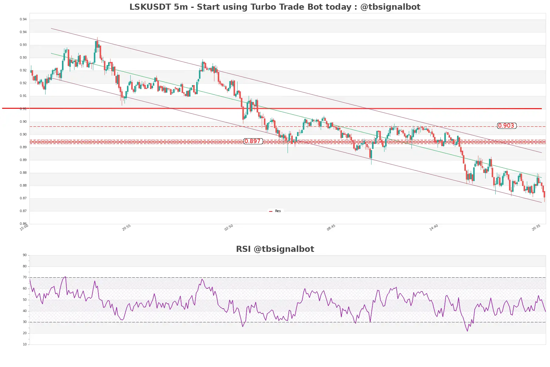 LSKUSDT_5m